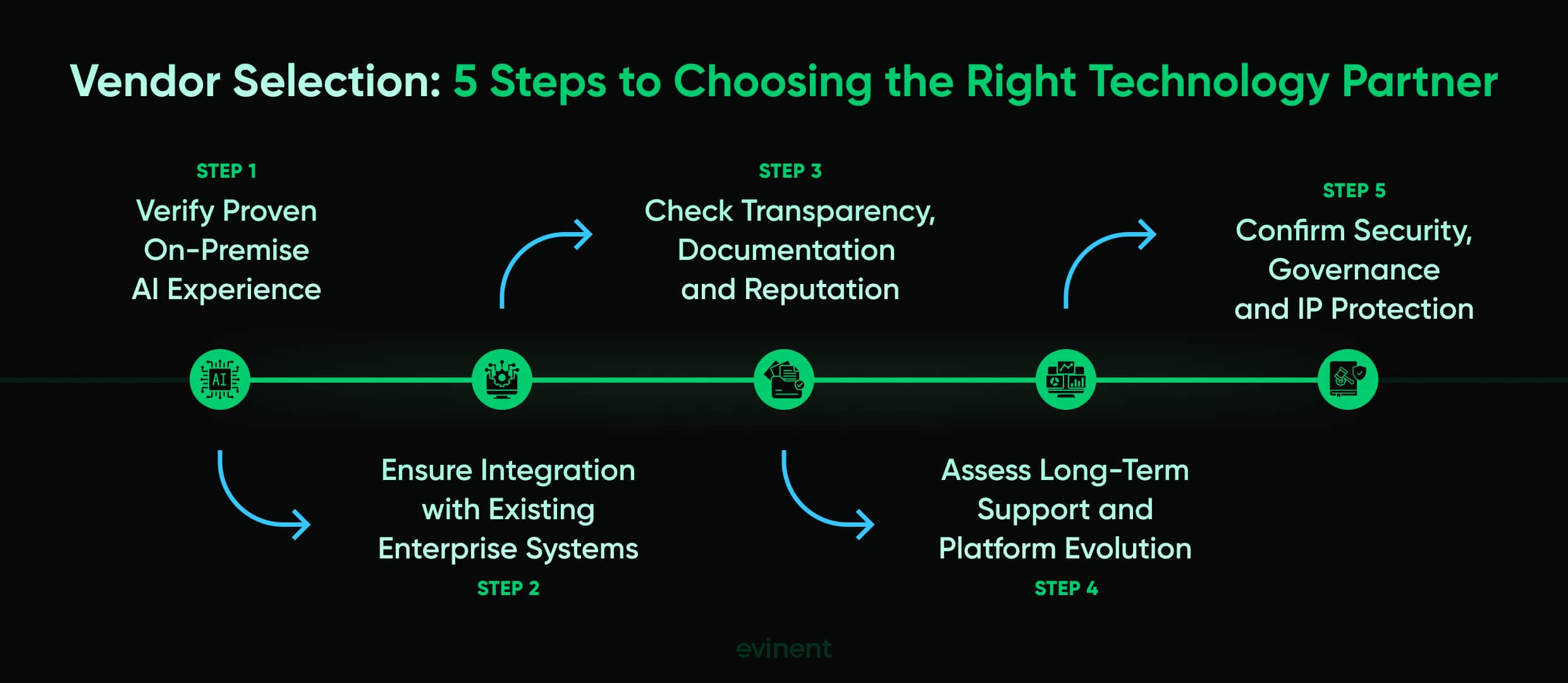5 steps to choosing the right technology partner