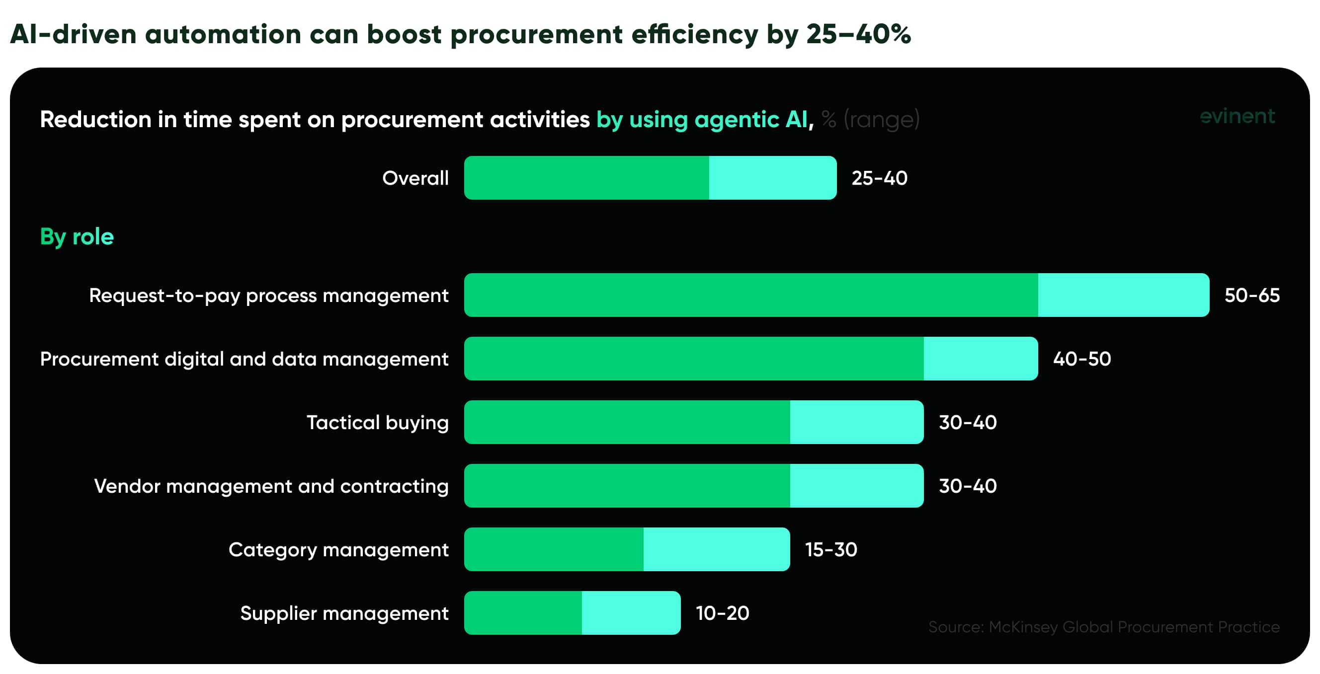 ai driven automation boosting procurement efficiency