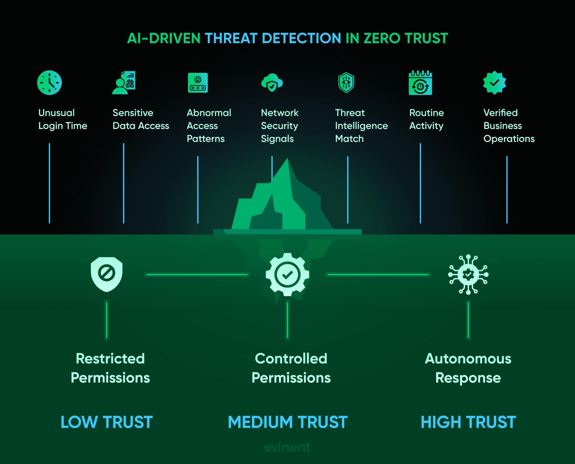 ai-driven threat detection in zero trust