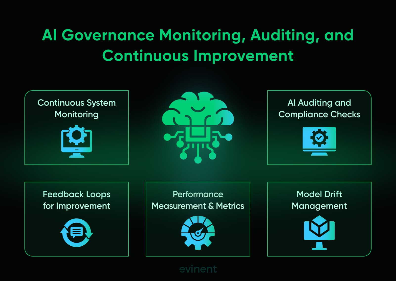 ai governance monitoring, auditing, and continuous improvement