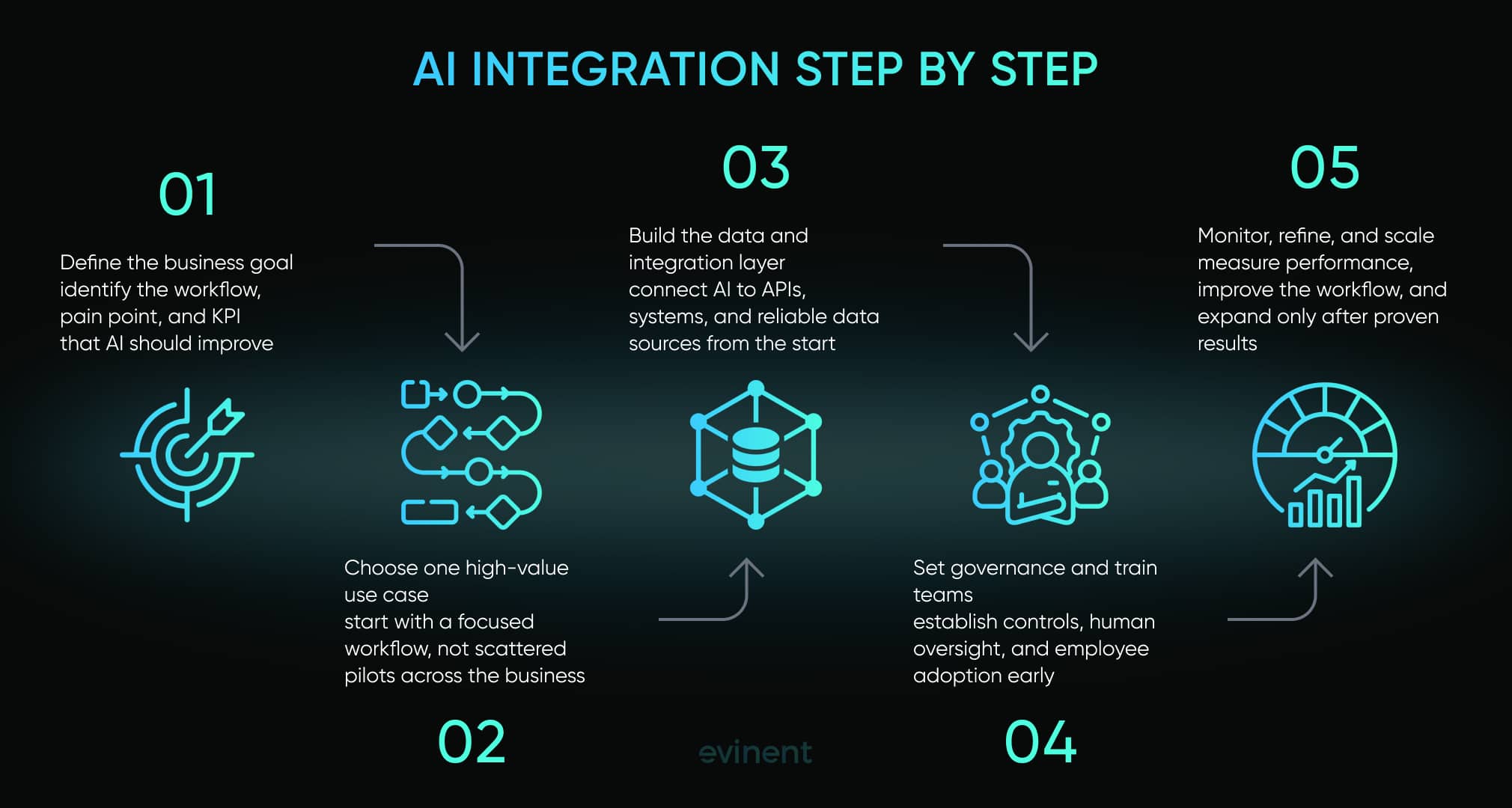 ai integration step by step