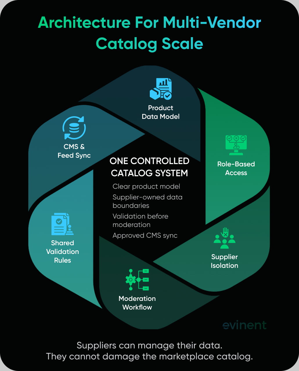 architecture for multi vendor catalog scale