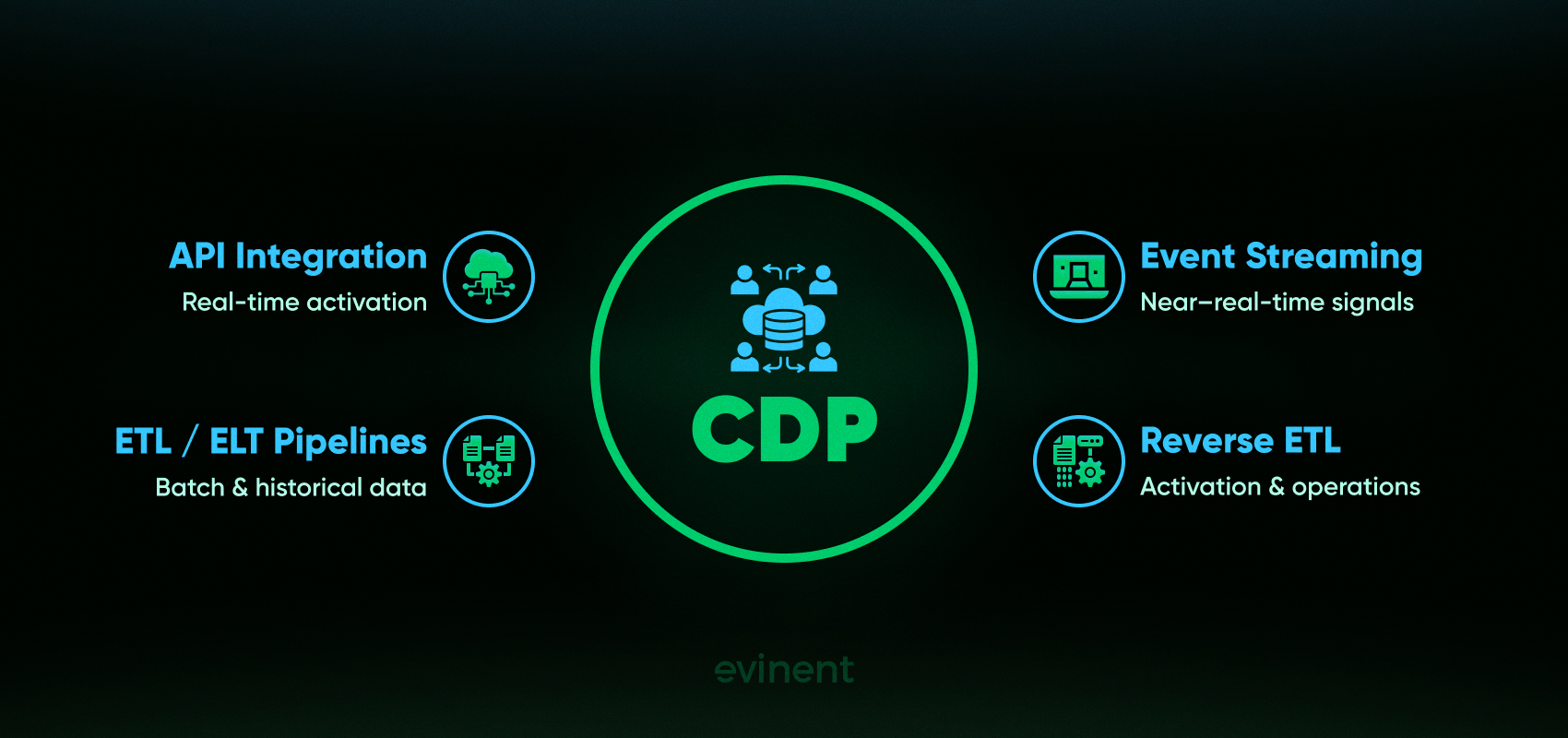 cdp integration models