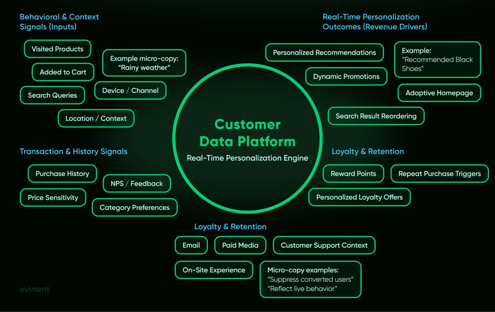 cdp real time personalization engine