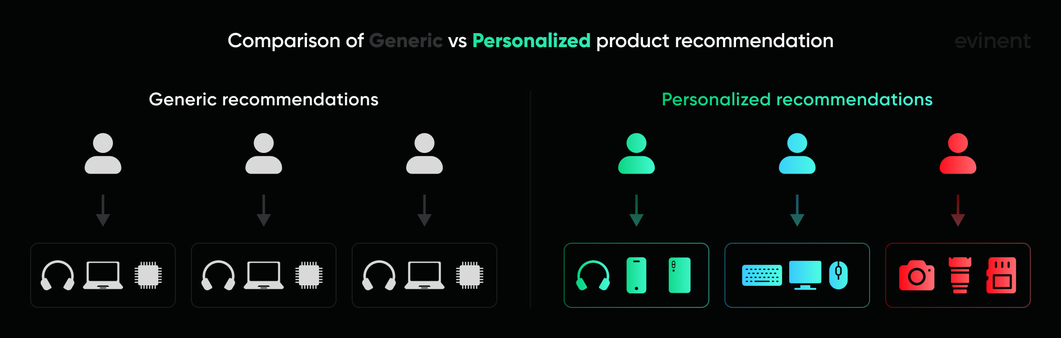comparison of generic vs personalized product recommendation