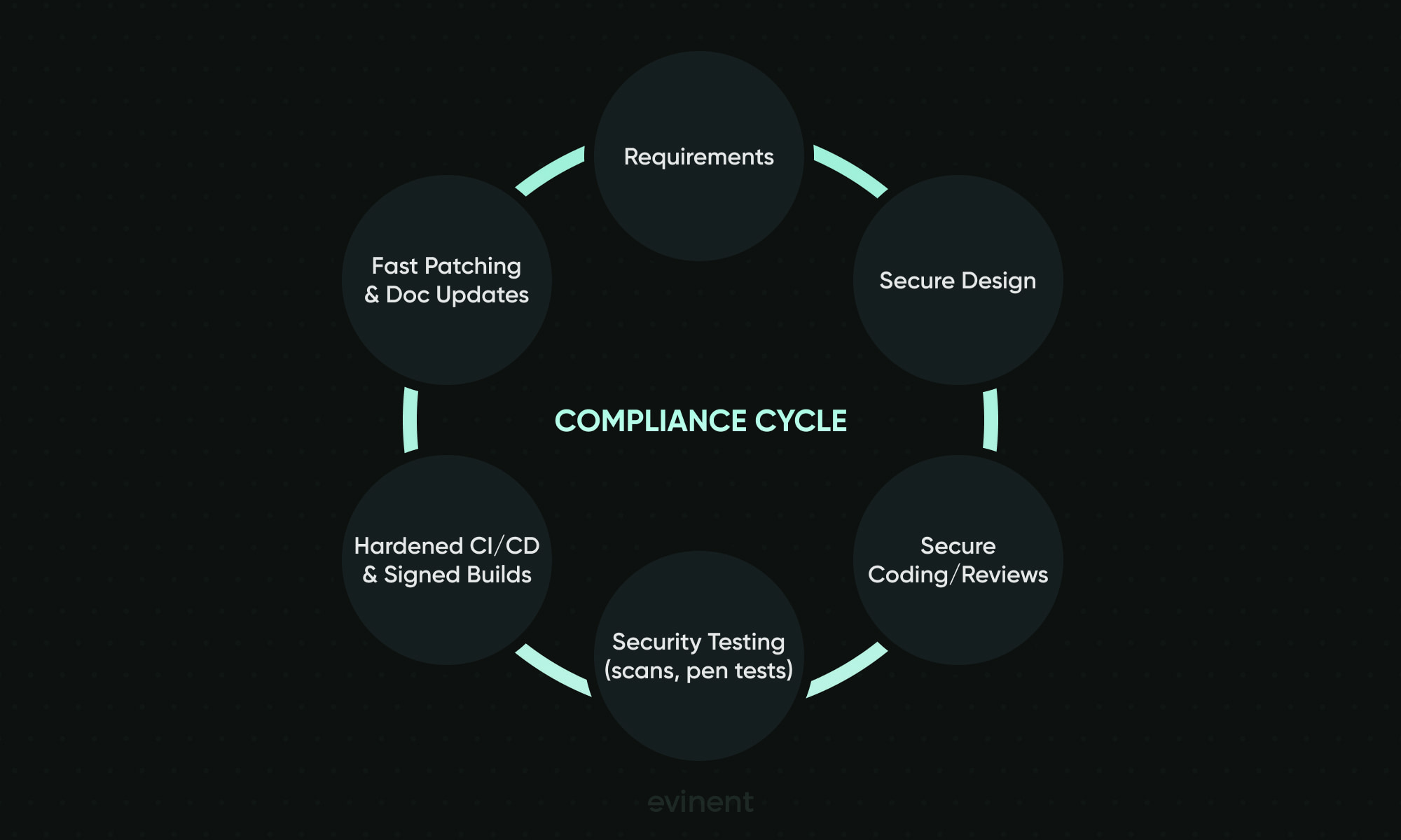 healthcare software development compliance lifestyle