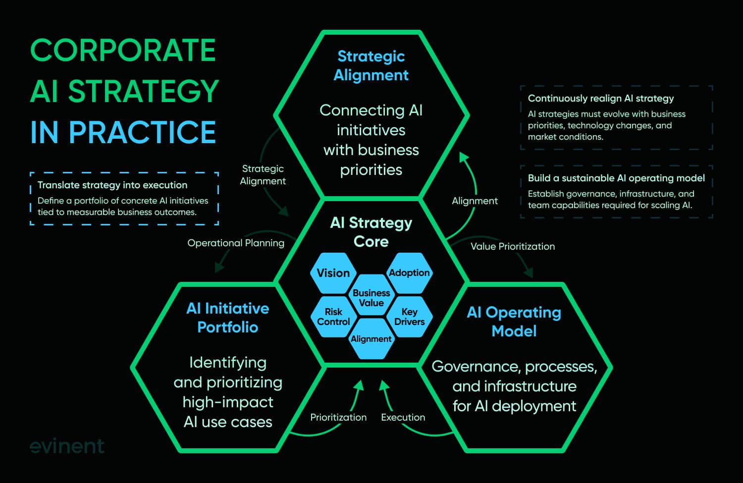 corporate ai strategy in practice