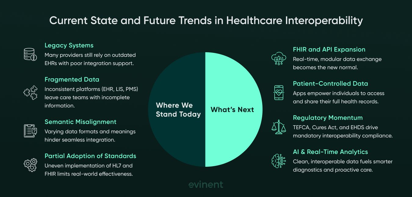 current state and future trends in healthcare interoperability