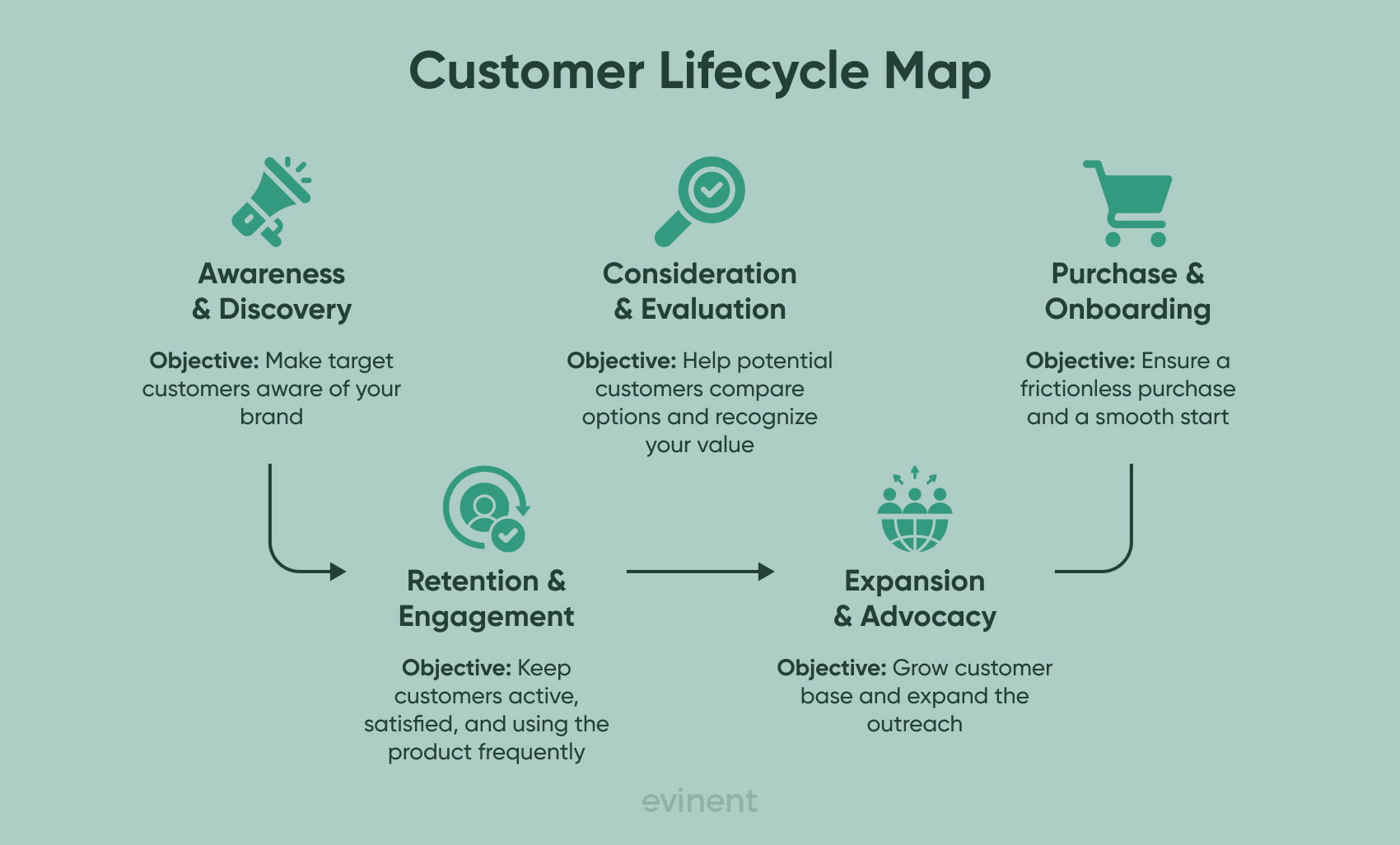 customer lifecycle map