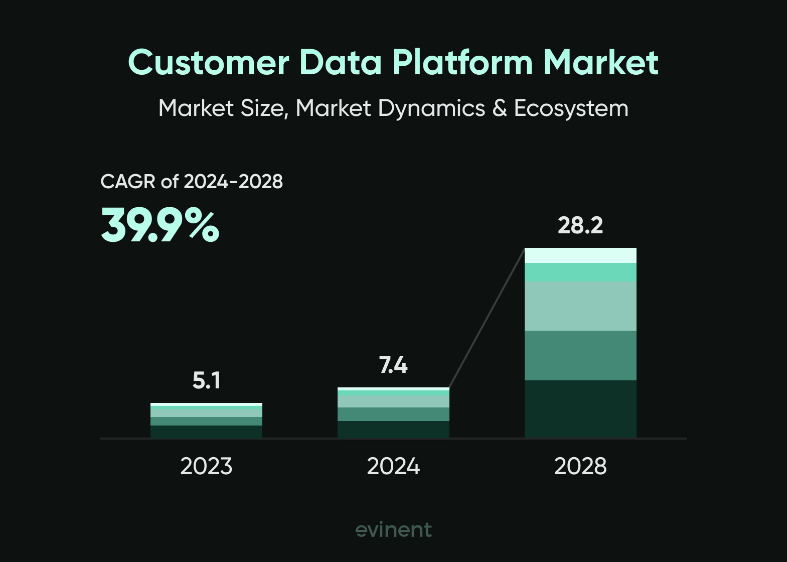 customer data platform market
