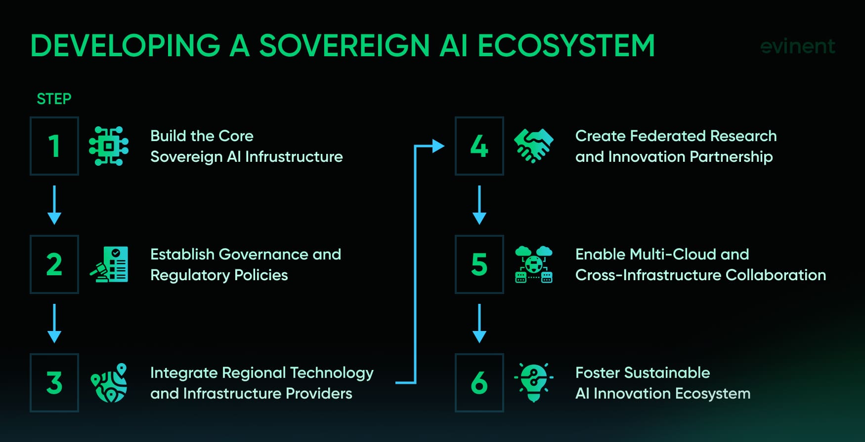 developing a sovereign ai ecosystem