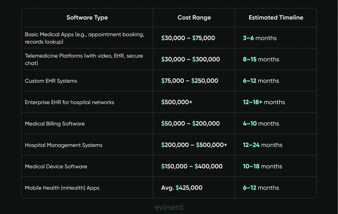 development costs