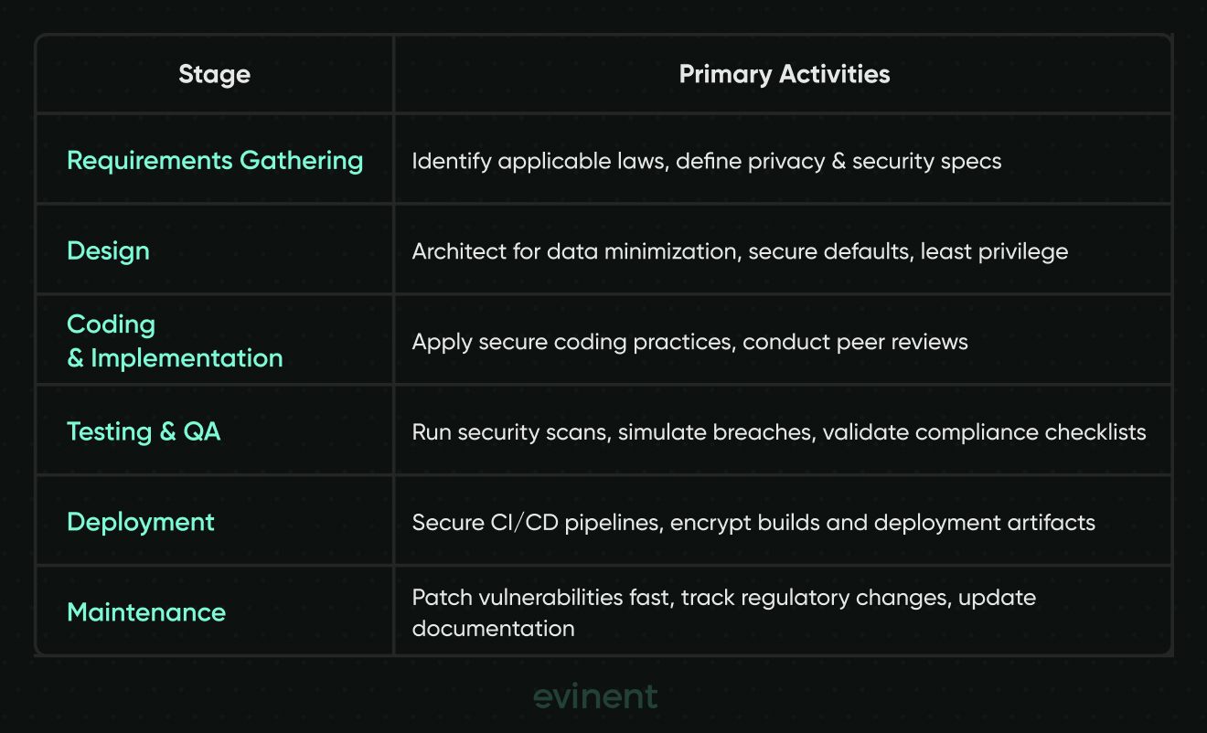 development lifecycle