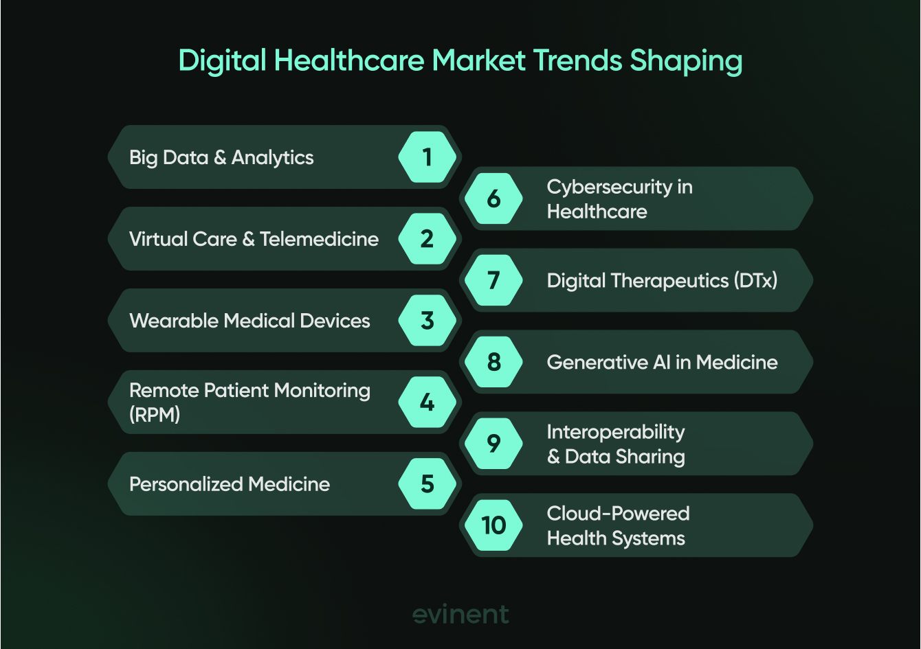 digital healthcare trends