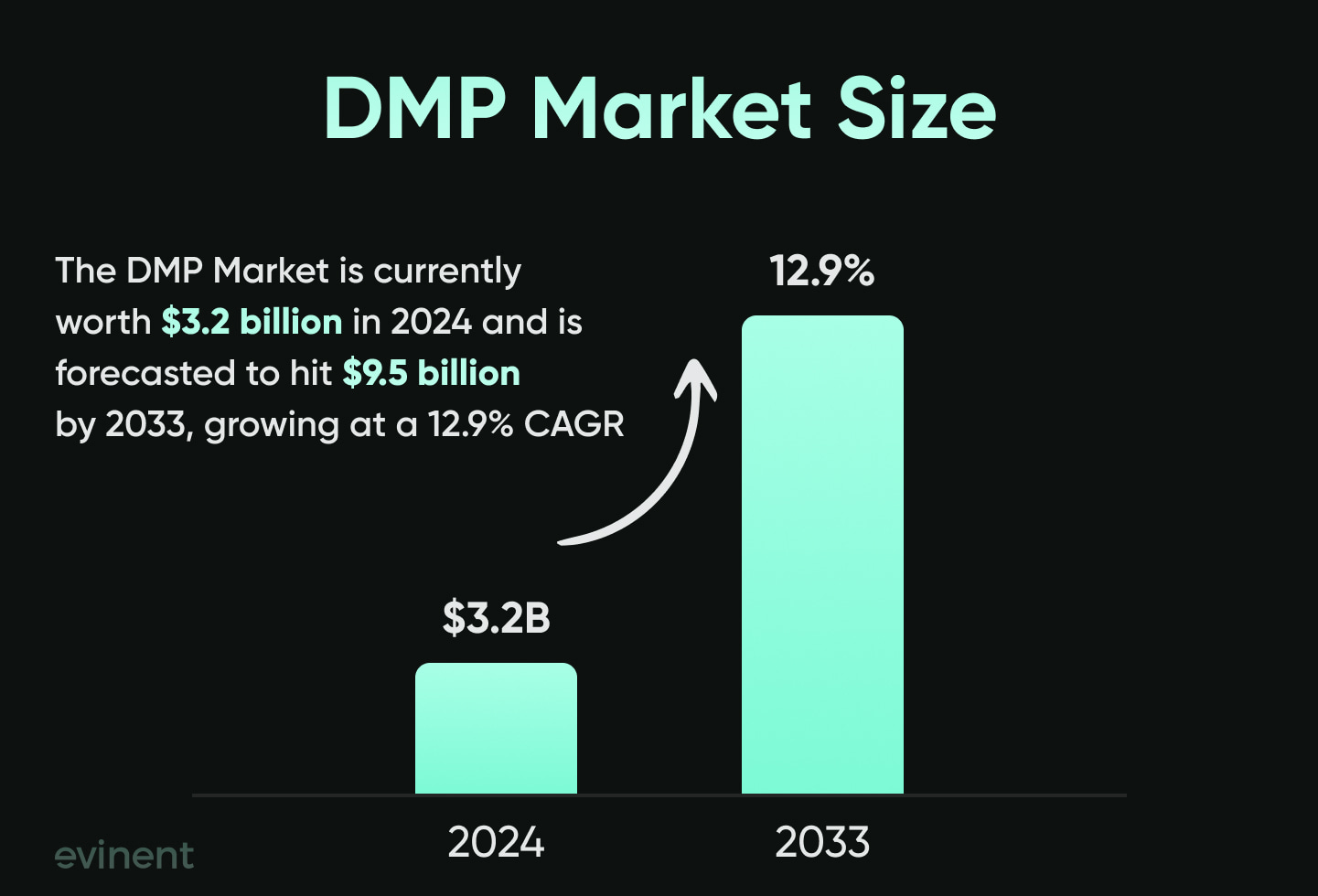 dmp-market-trajectory