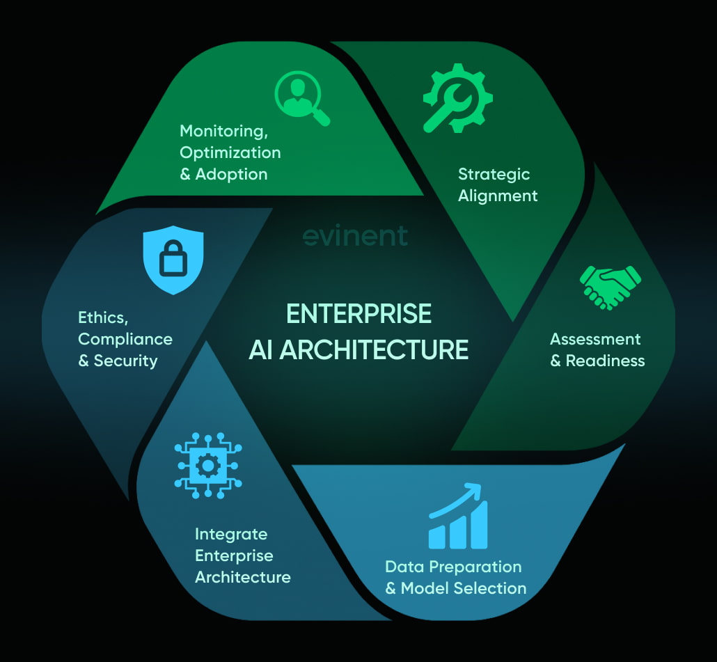 enterprise ai architecture