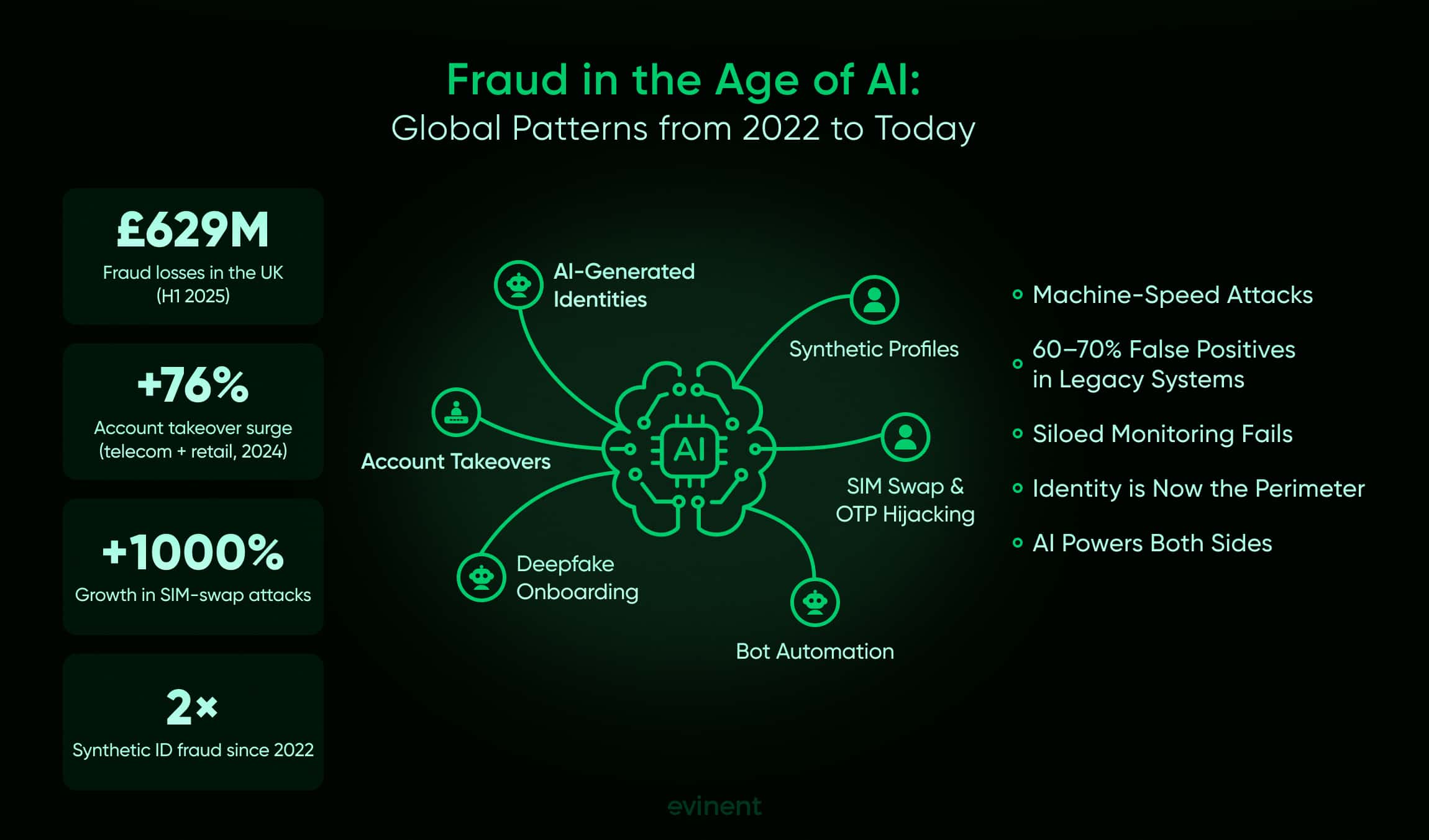 Fraud in the Age of AI: Global Patterns from 2022 to Today