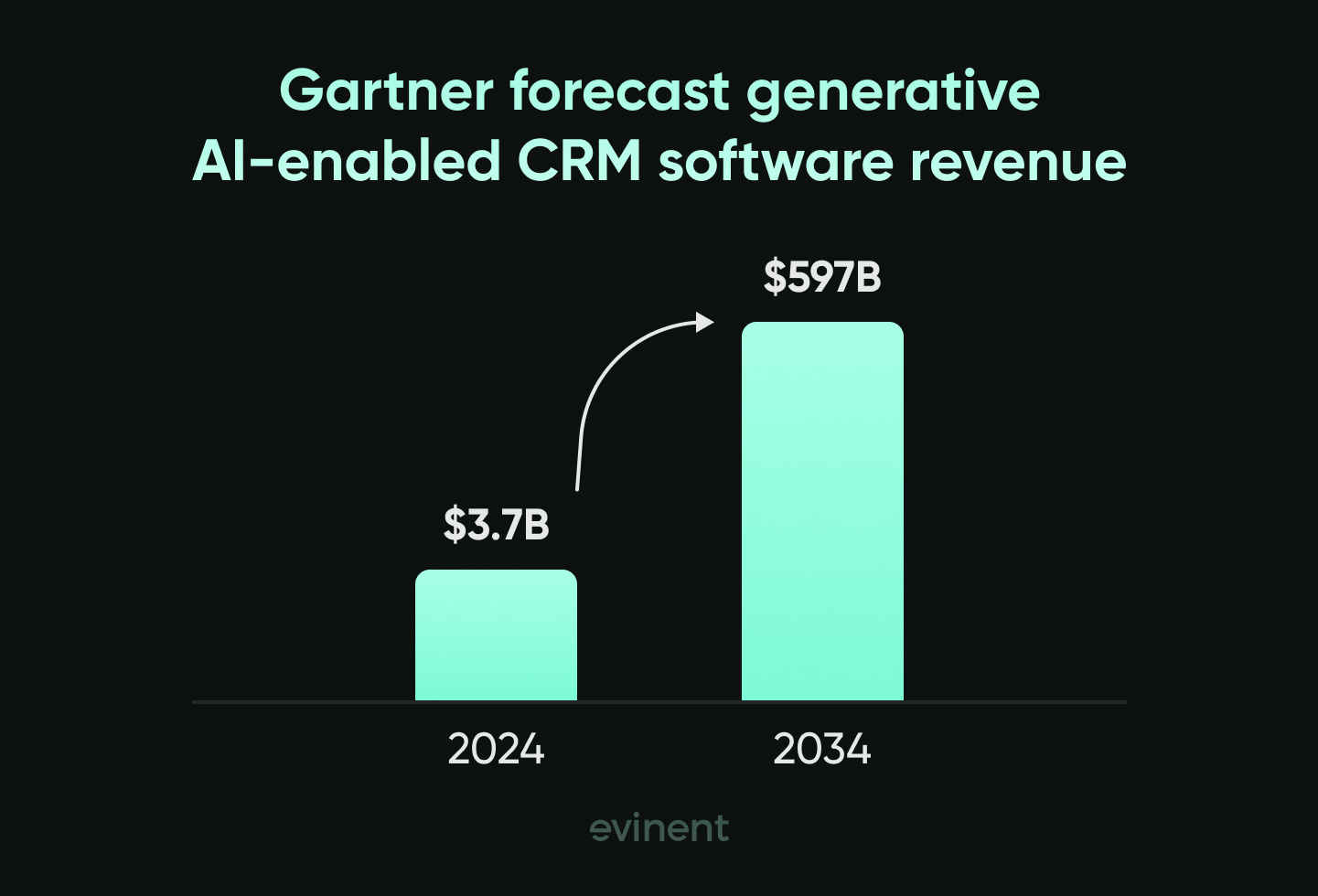 future trends in ai and machine learning for crm