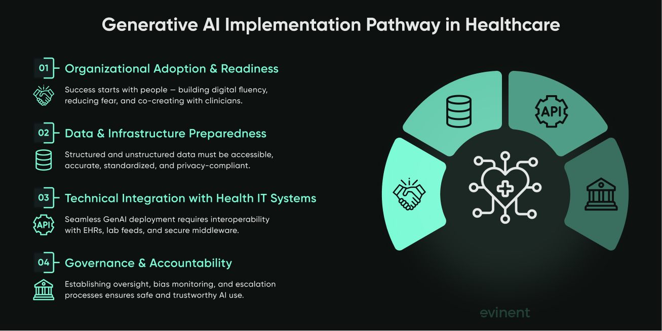 generative ai implementation pathway in healthcare