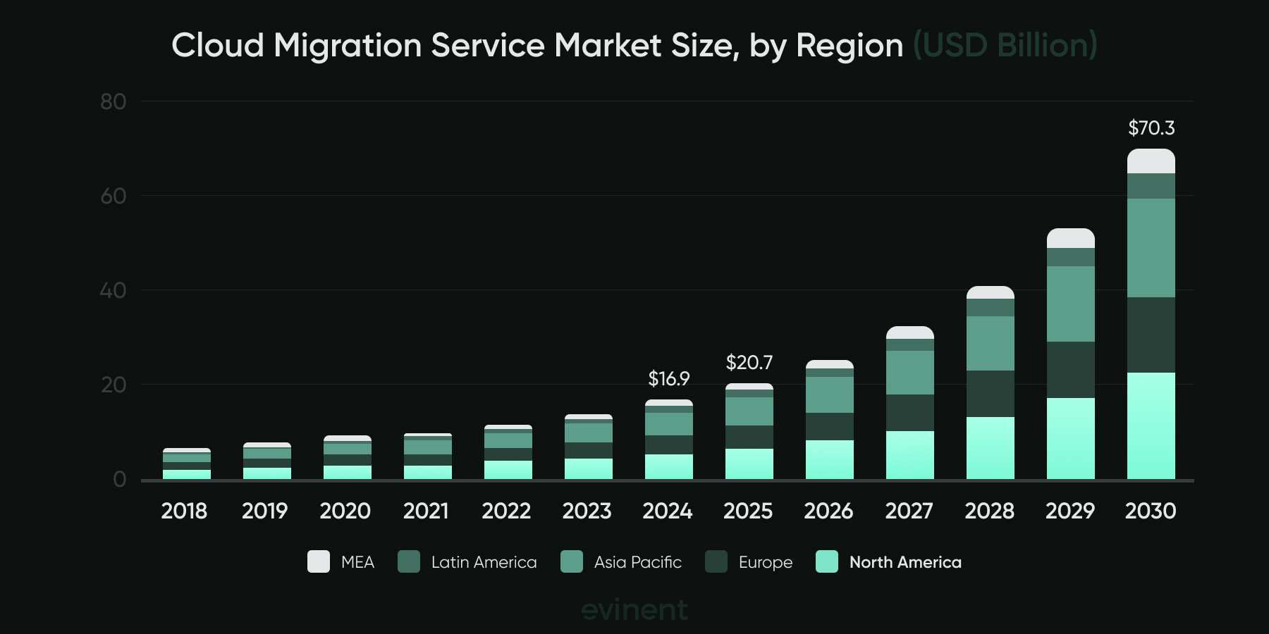 global cloud migration services market