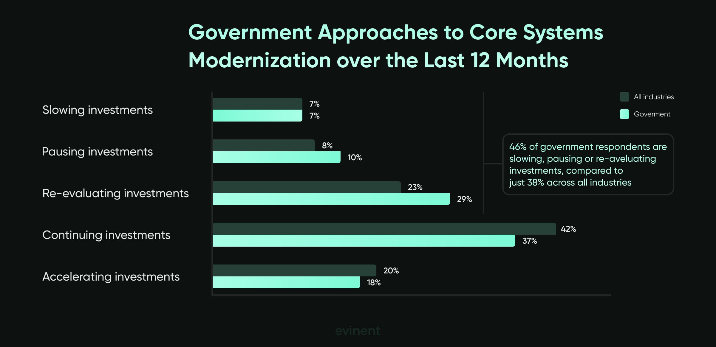 government approaches to core systems modernization over the last 12 months