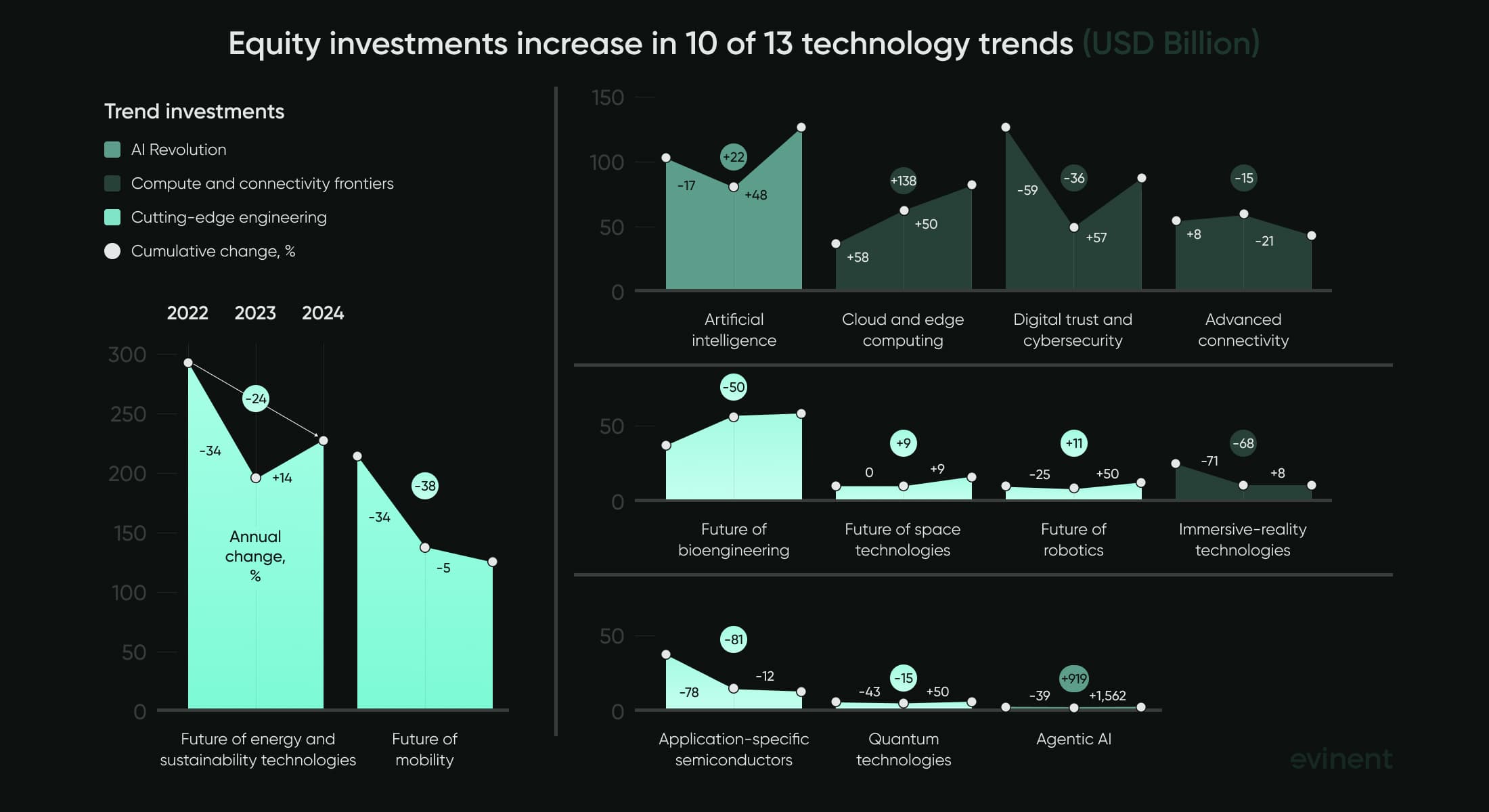 growth in investment in technological trends growth in investment in technological trends