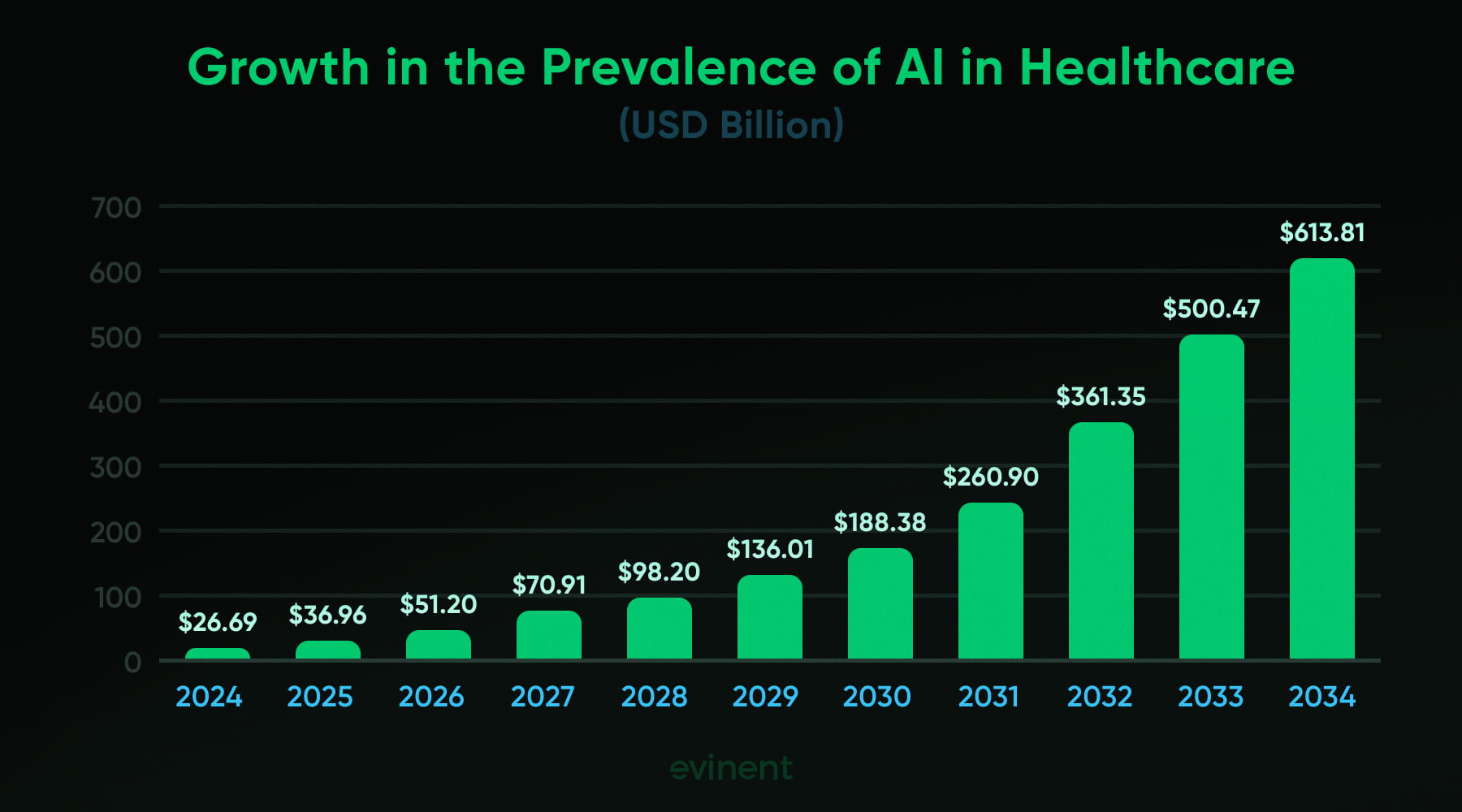 growth in the prevalence of ai in healthcare