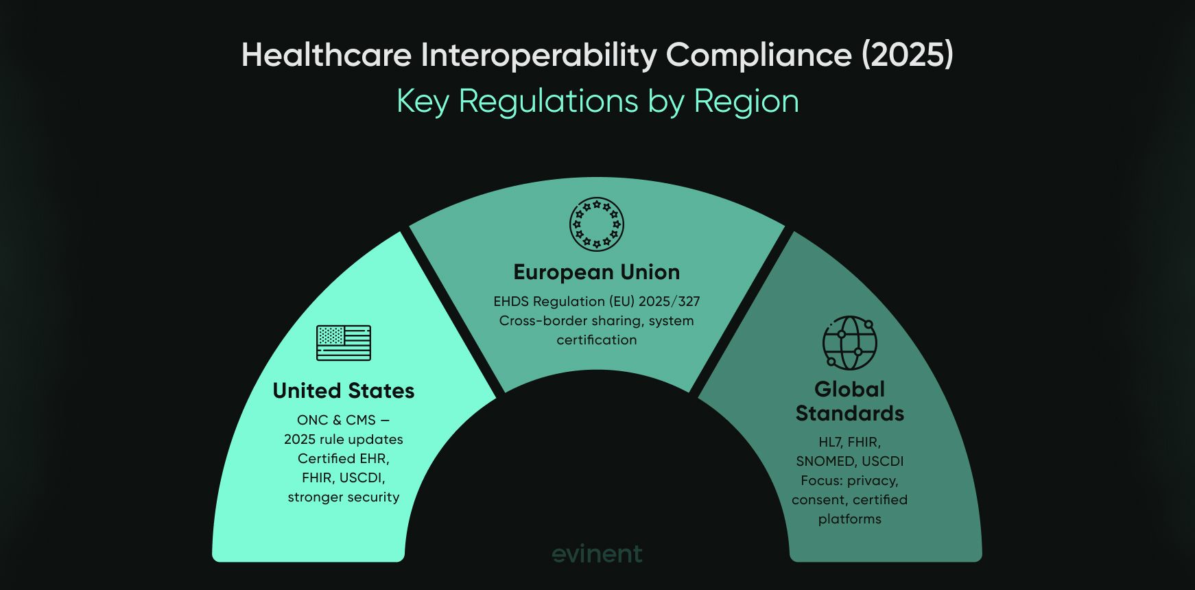 healthcare interoperability compliance