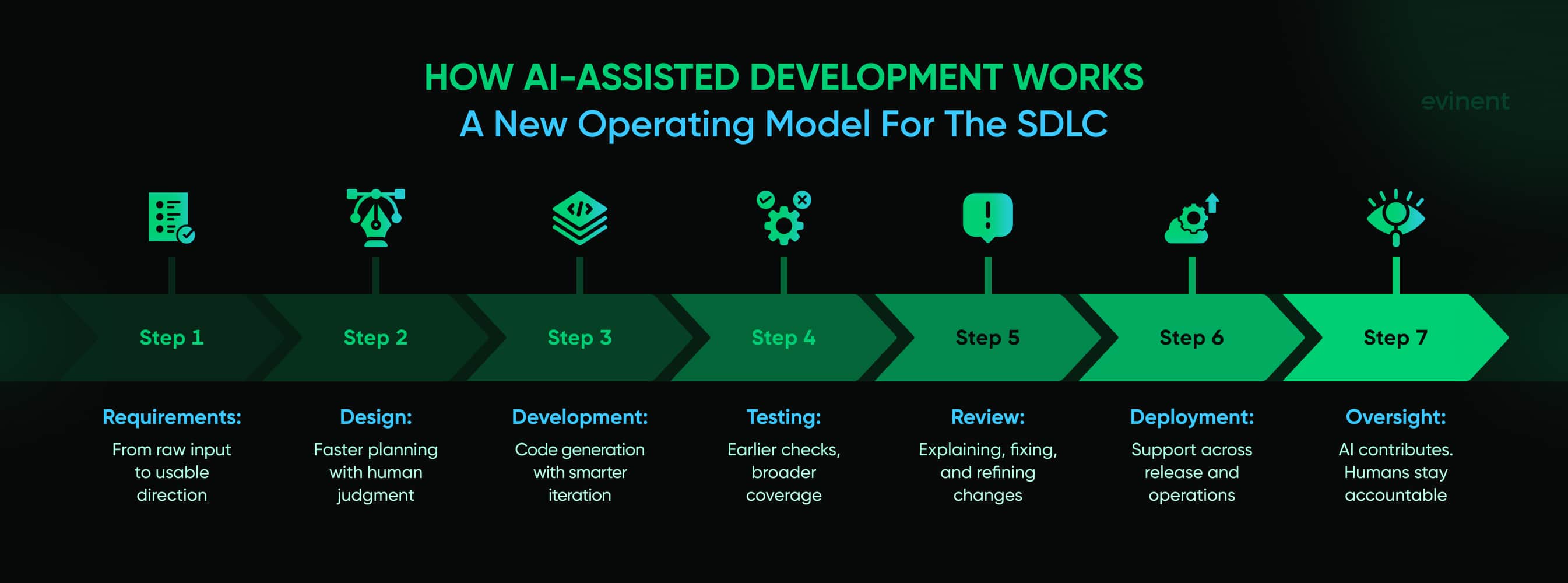 how ai-assisted development works