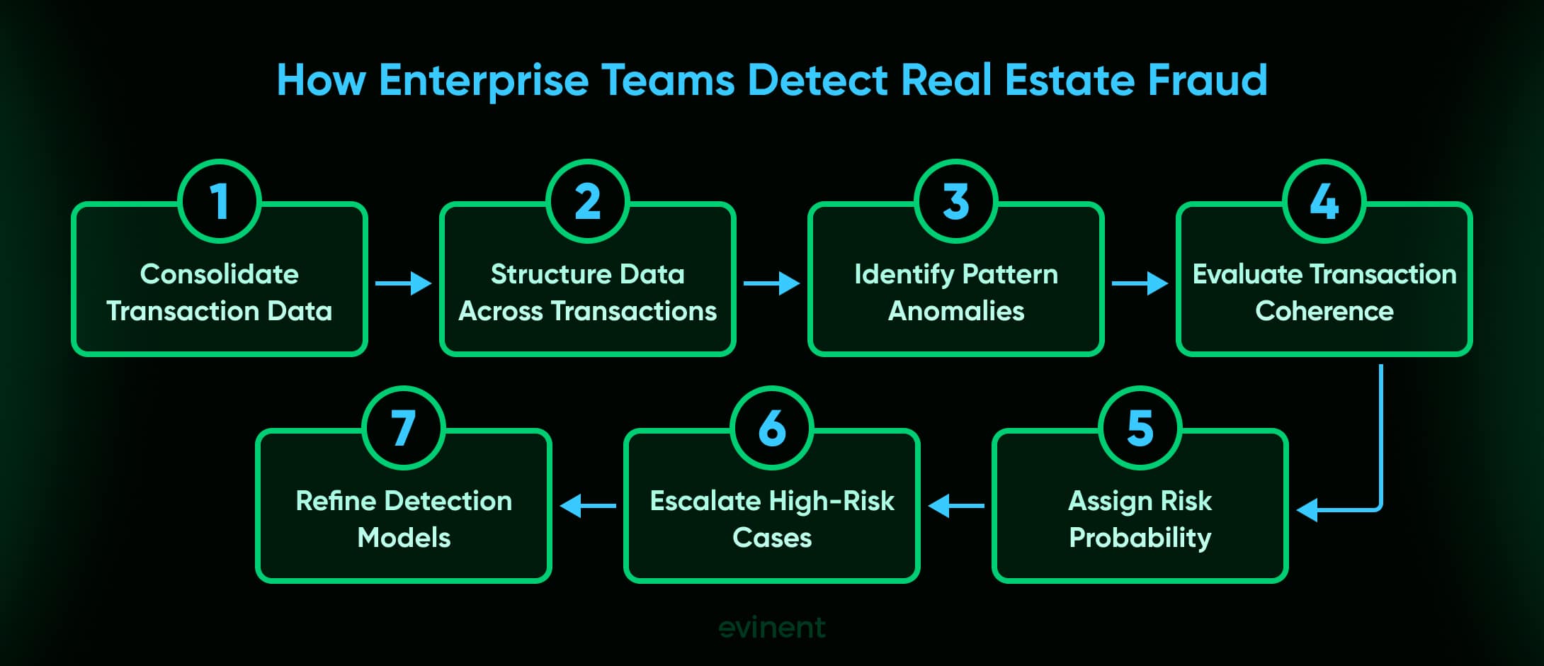 how enterprise teams detect real estate fraud