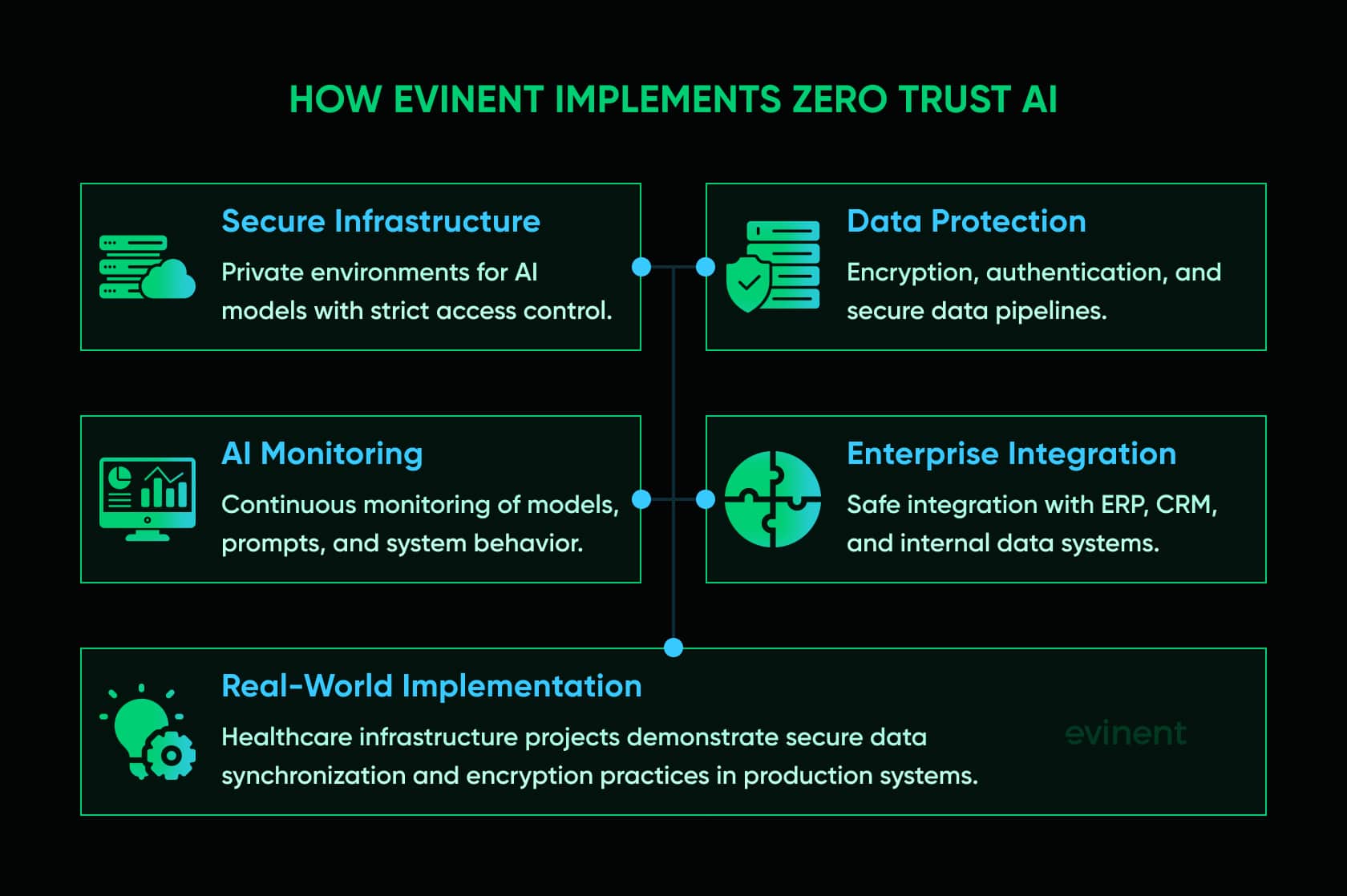 how evinent implements zero trust ai