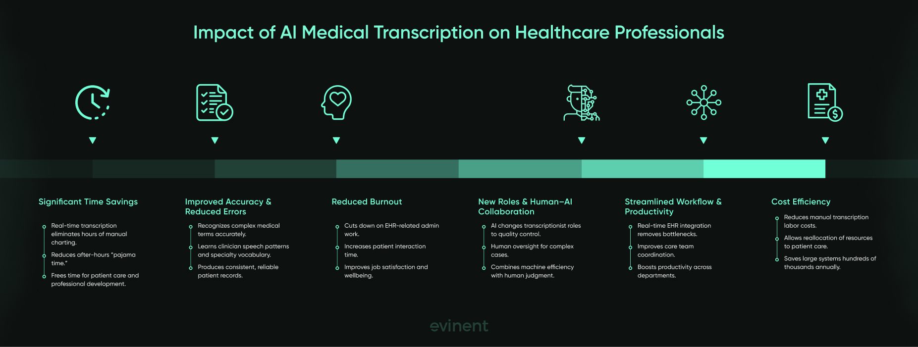 impact of ai medical transcription on healthcare professionals