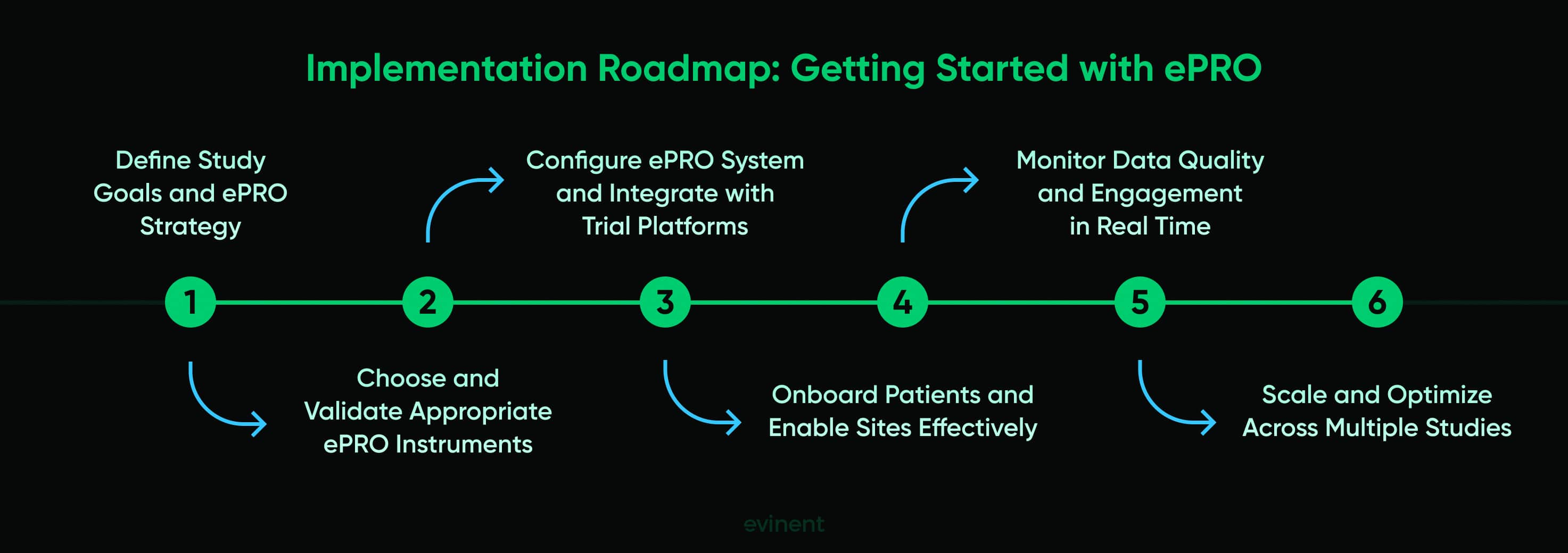 implementation roadmap getting started with epro