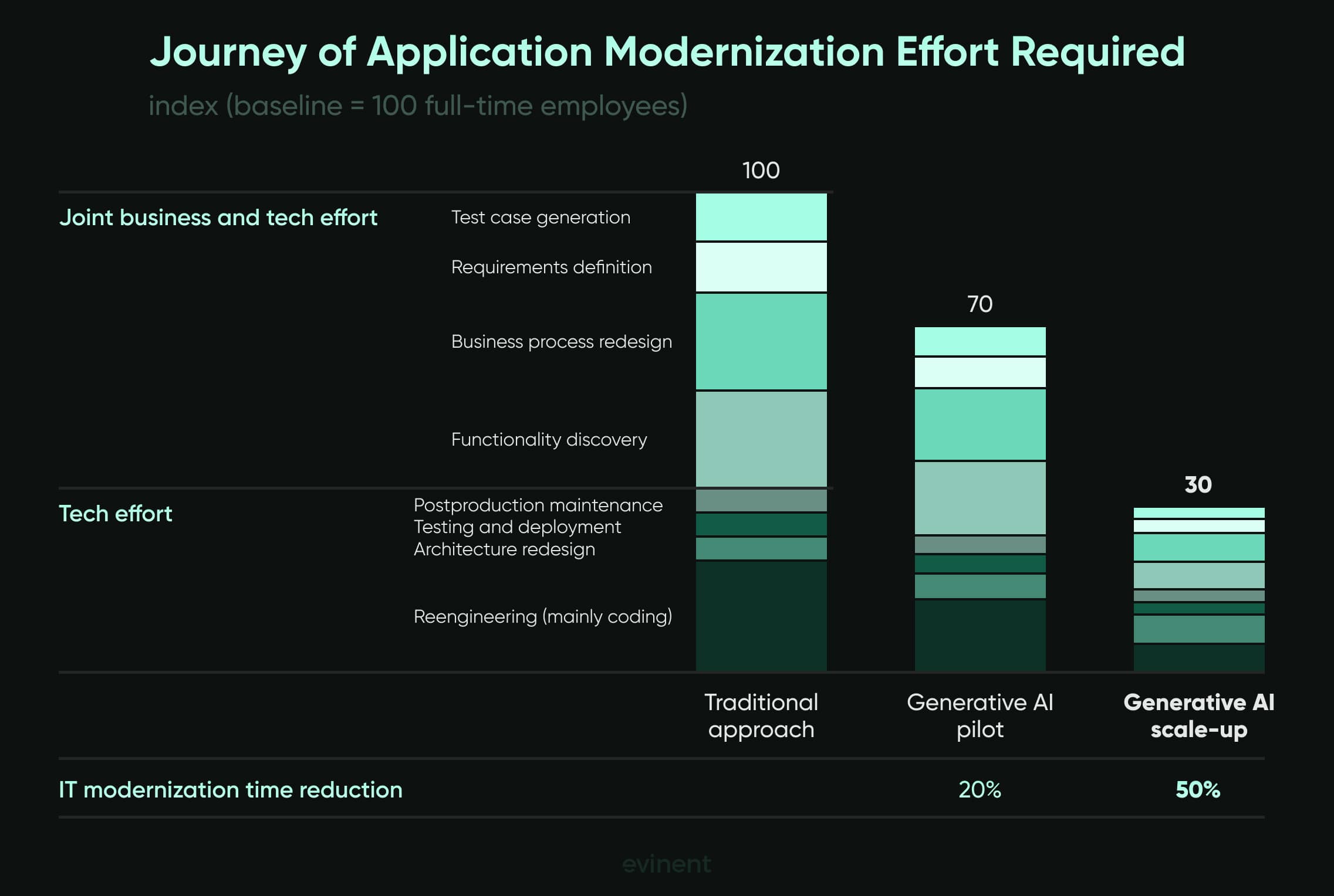 it modernization speeds up as companies scale their generative ai agents it modernization speeds up as companies scale their generative ai agents