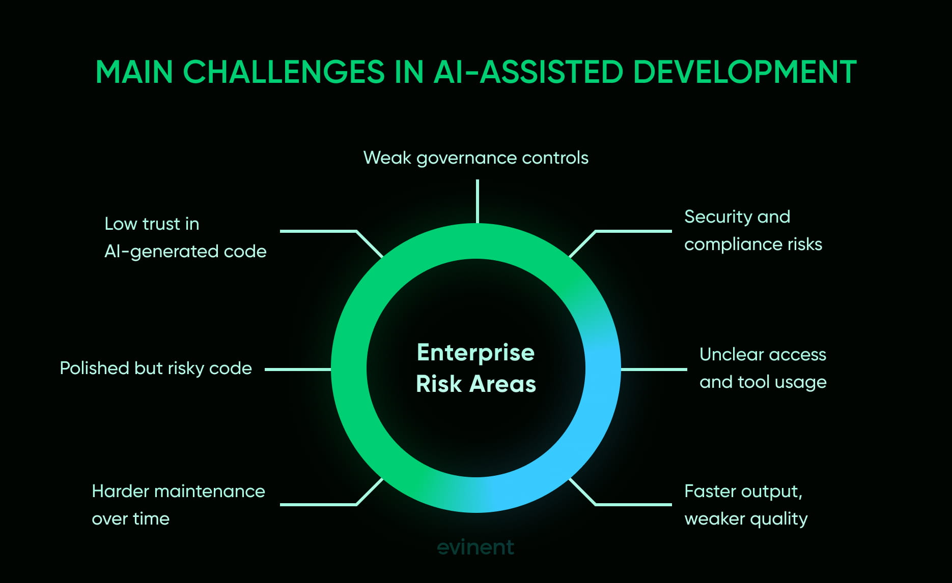 main challenges in ai-assisted development