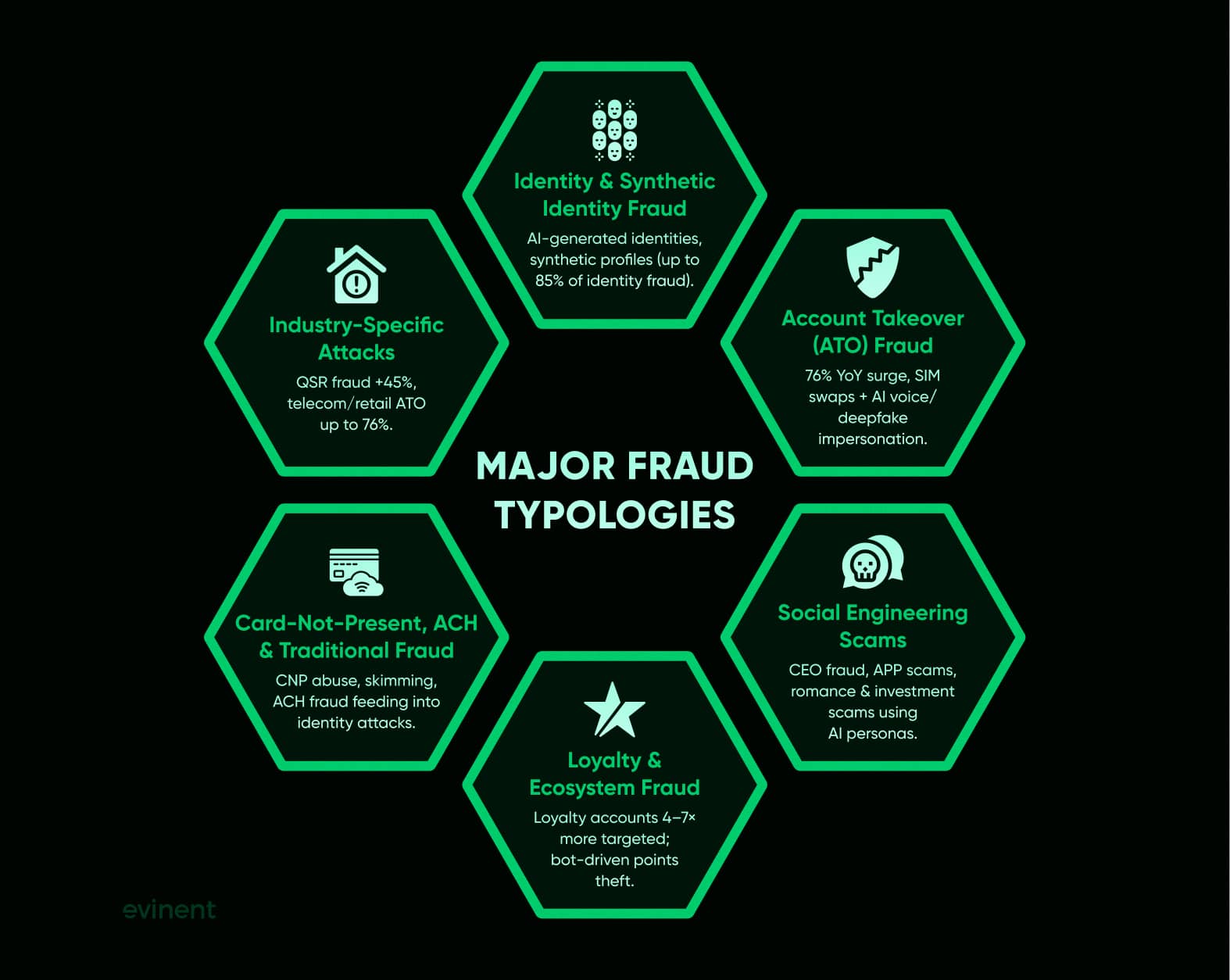 major fraud typologies