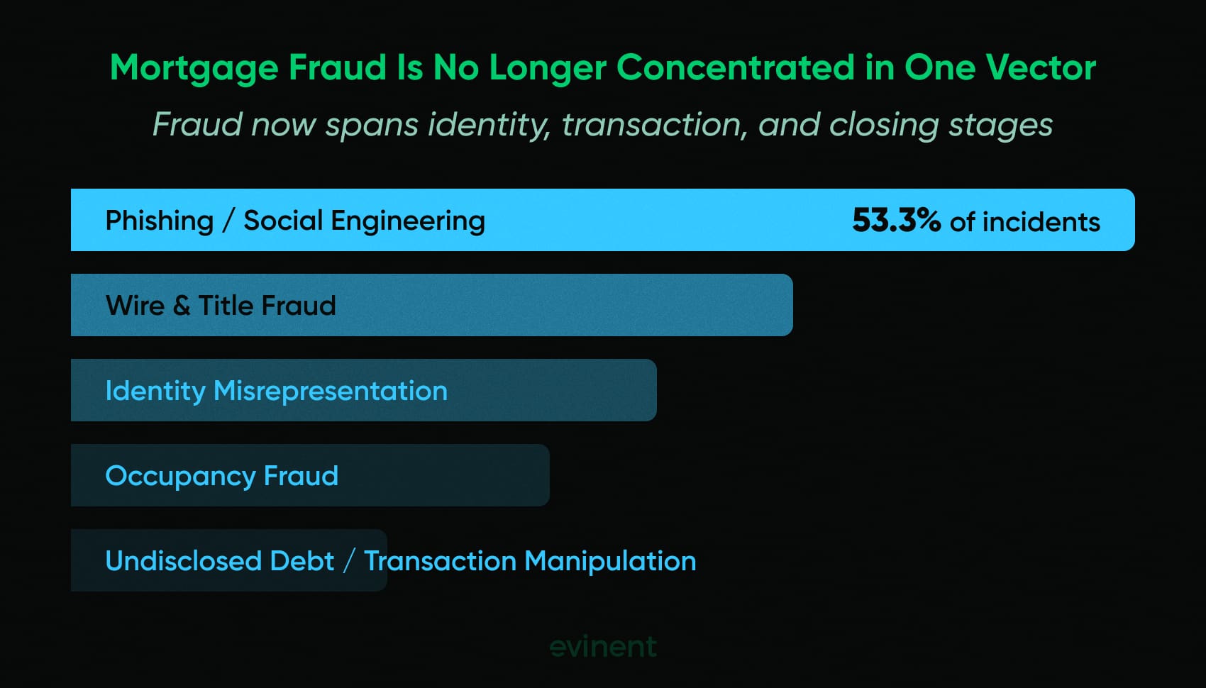 mortgage fraud activity