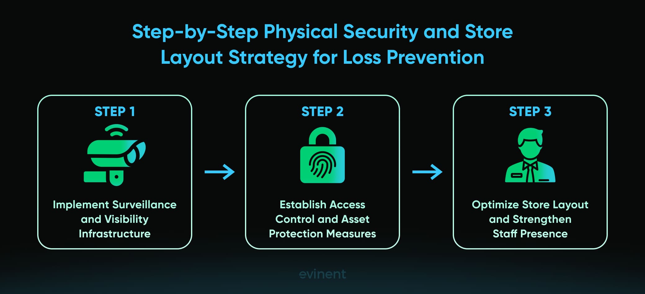 physical security and store layout strategy for loss prevention