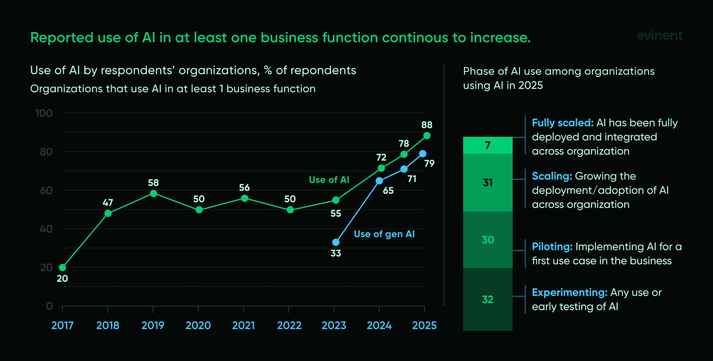 reported use of ai