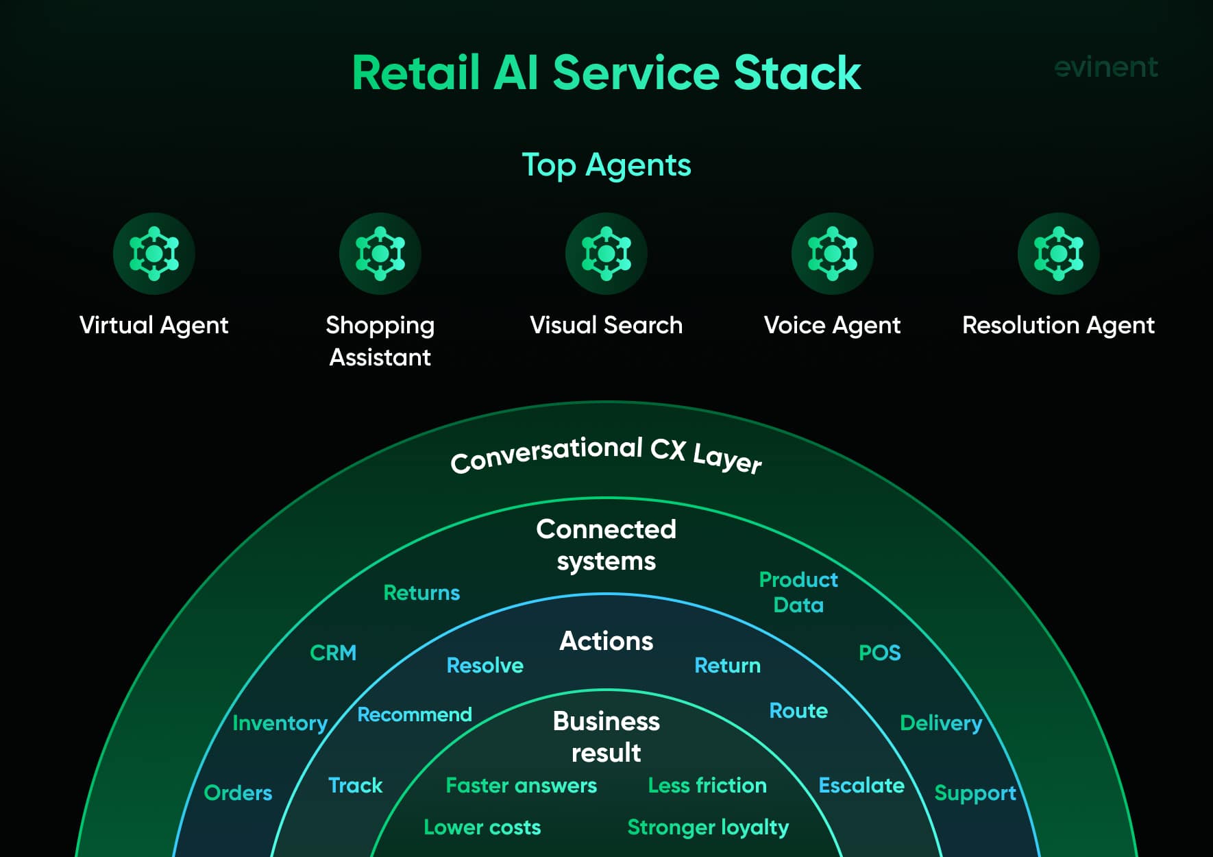 retail ai service stack