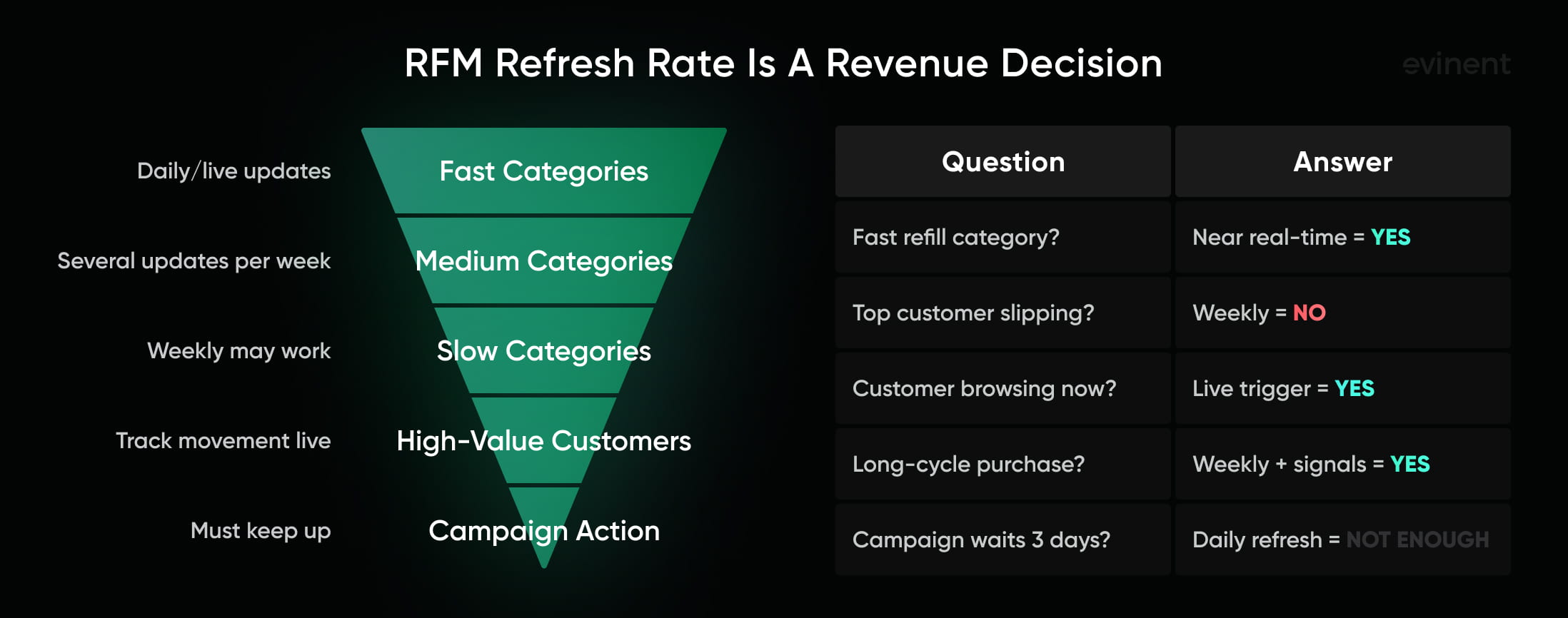 rfm refresh rate is a revenue decision