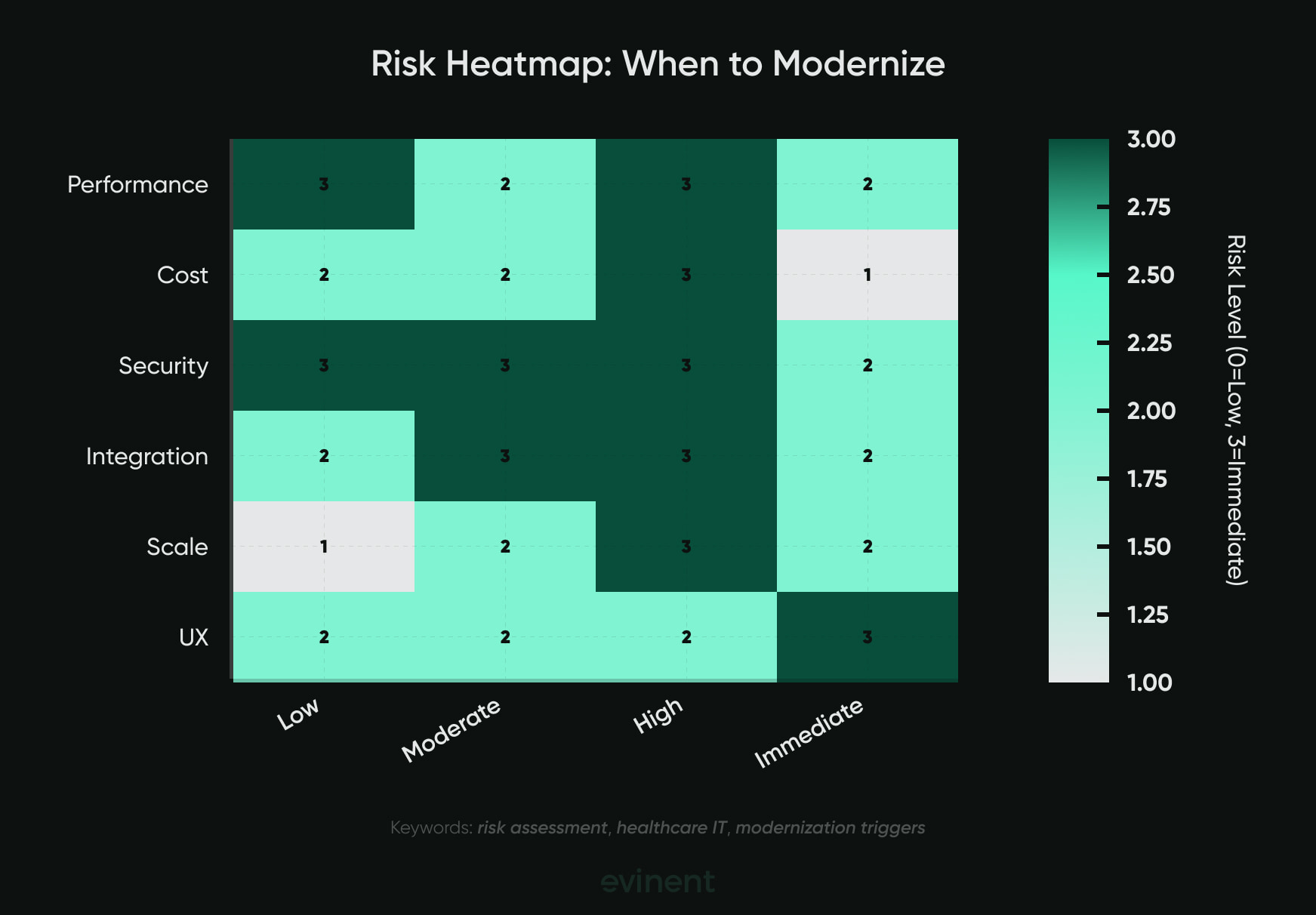 risk heatmap: when to modernize