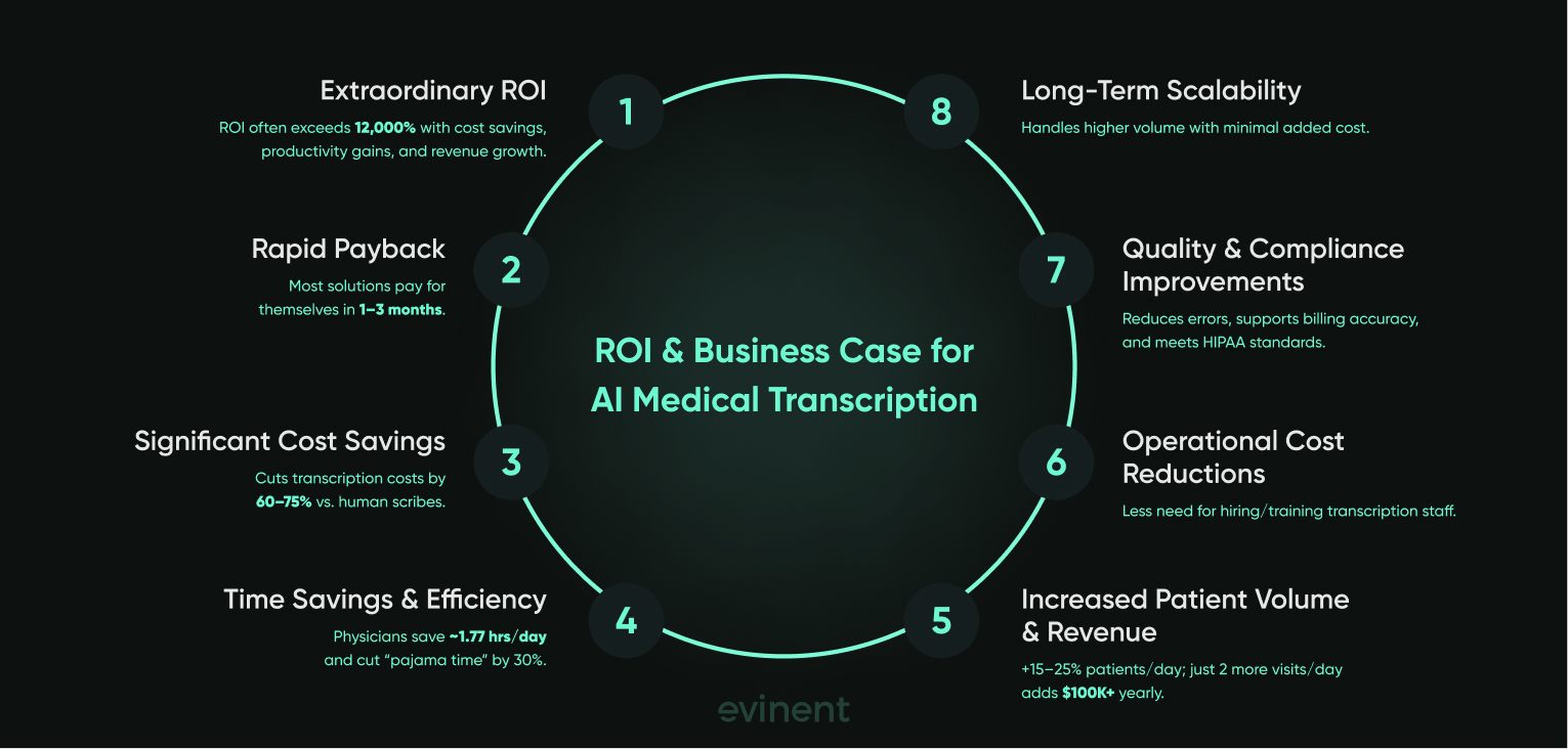 roi & business case for ai medical transcription