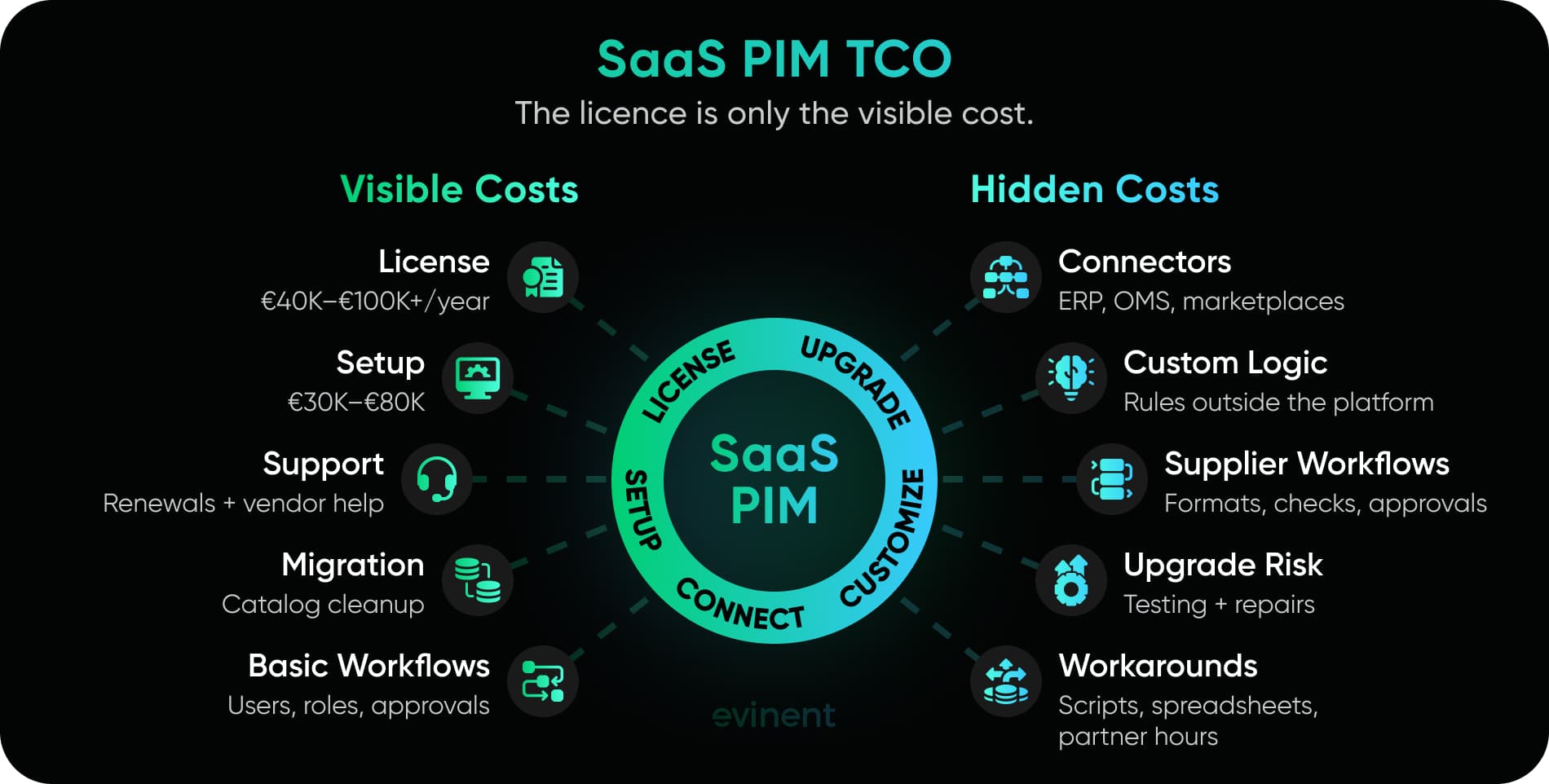 saas pim tco