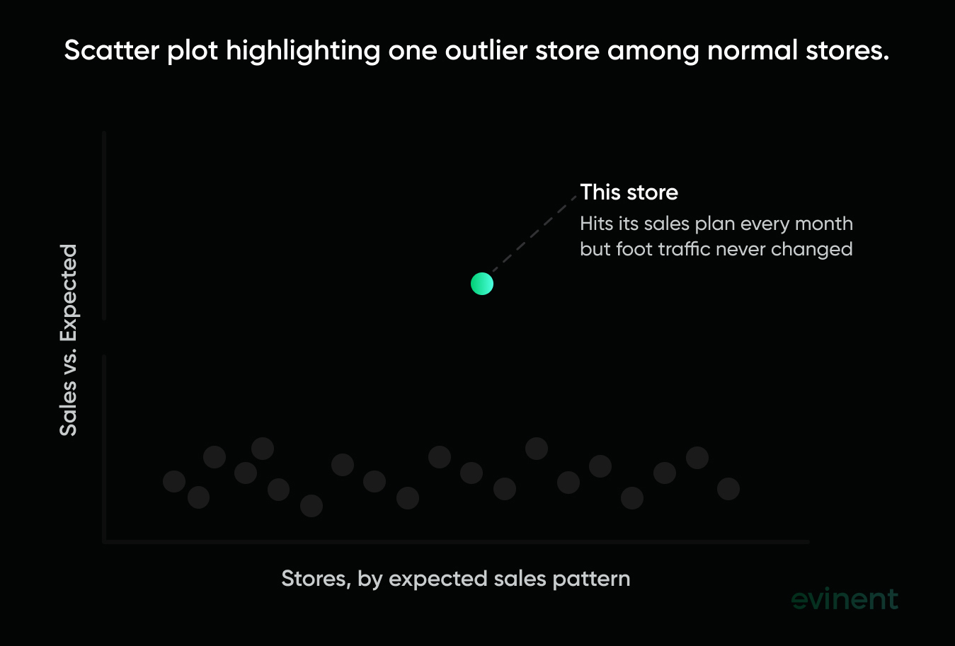 scatter plot highlighting one outlier store among normal stores