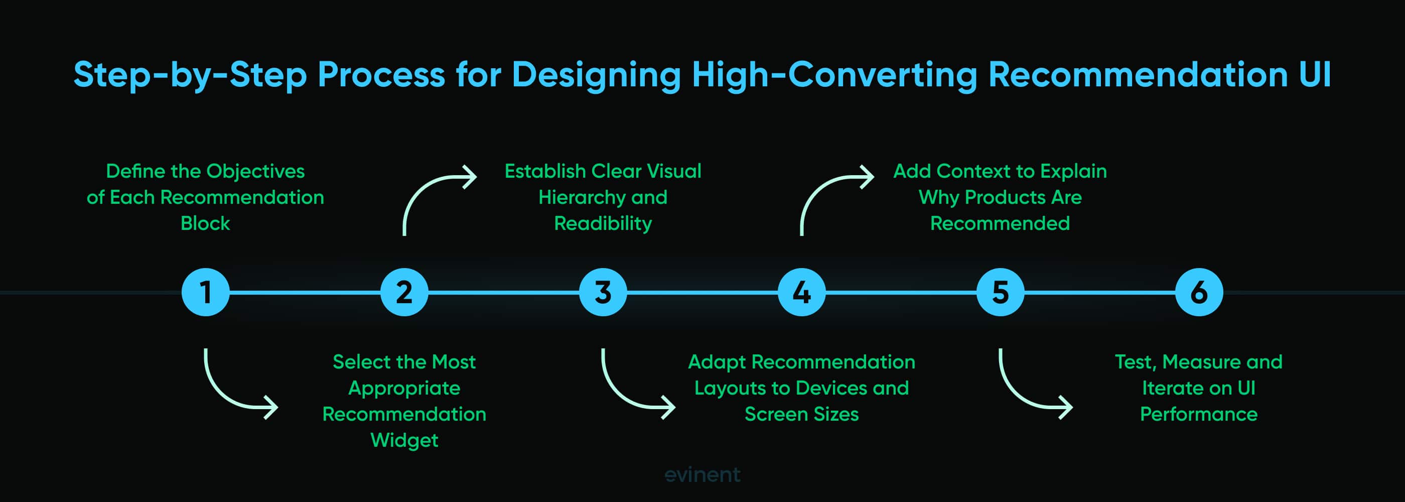 step-by-step process for designing high-converting recommendation ui