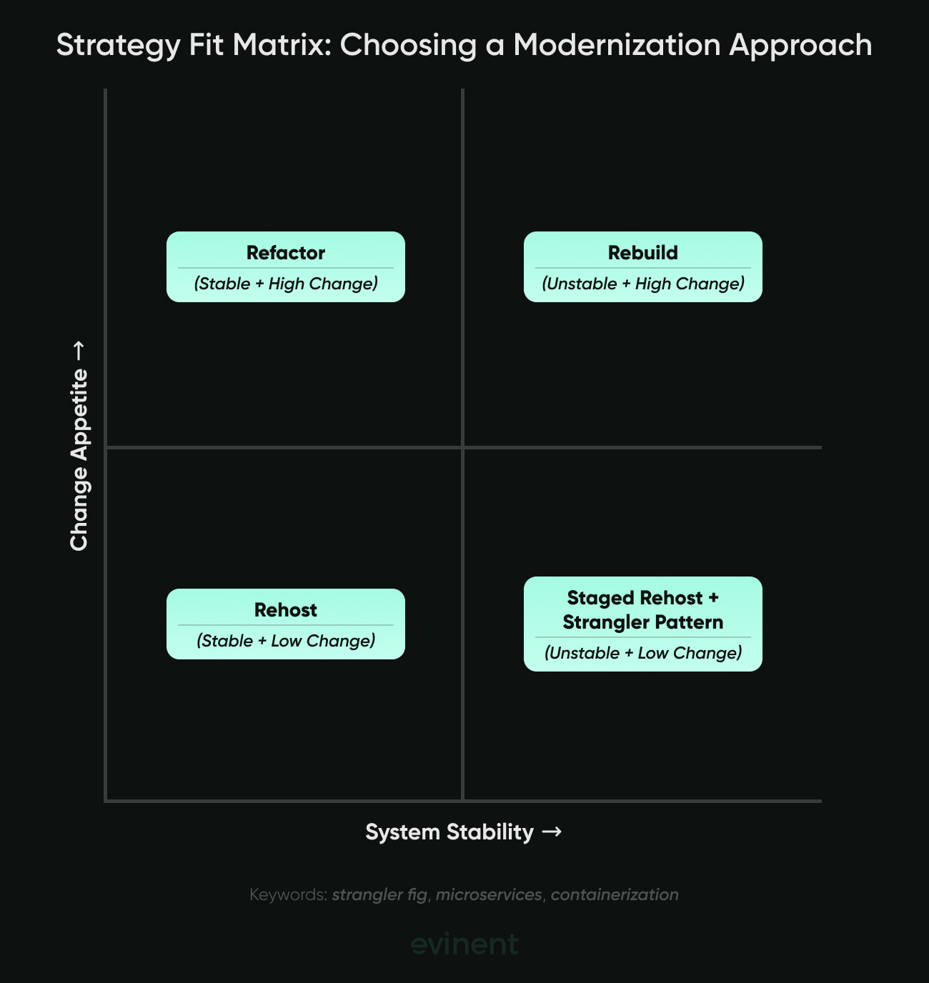 strategy fit matrix: choosing a modernization approach