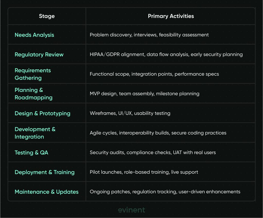 healthcare software development steps