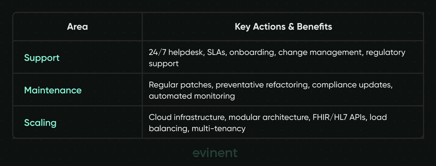 support maintenance scaling in healthcare software development