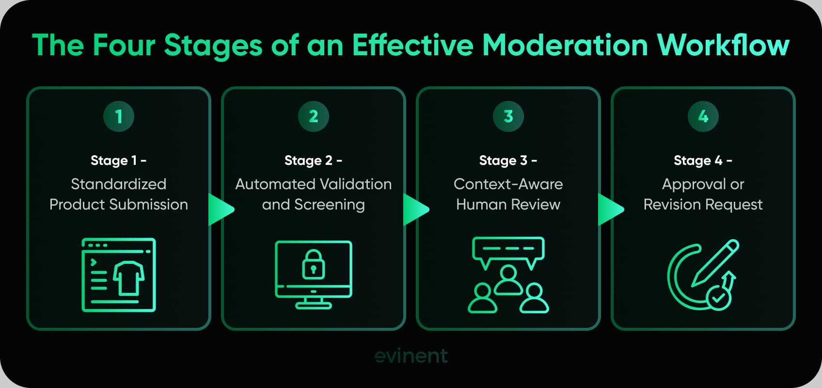 the four stages of an effective moderation workflow